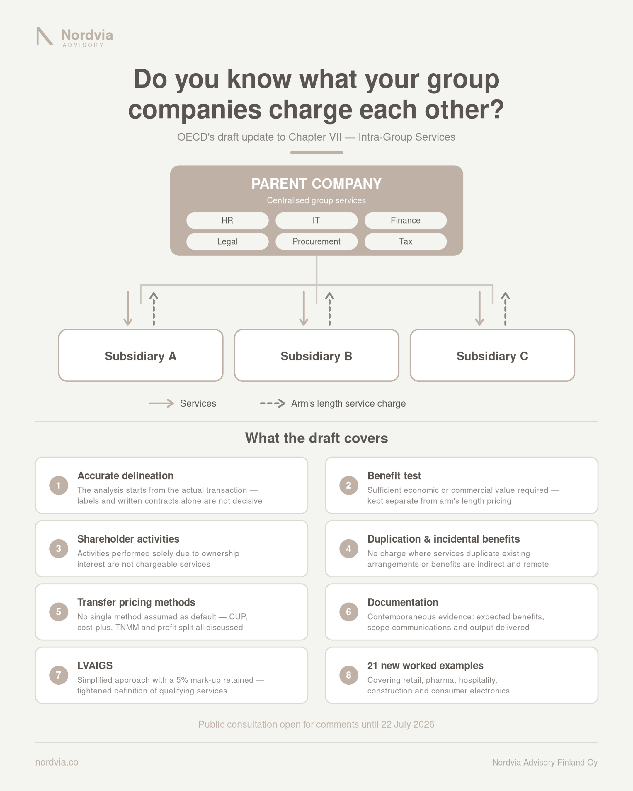OECD is updating the rules on intra-group services — what the draft covers.