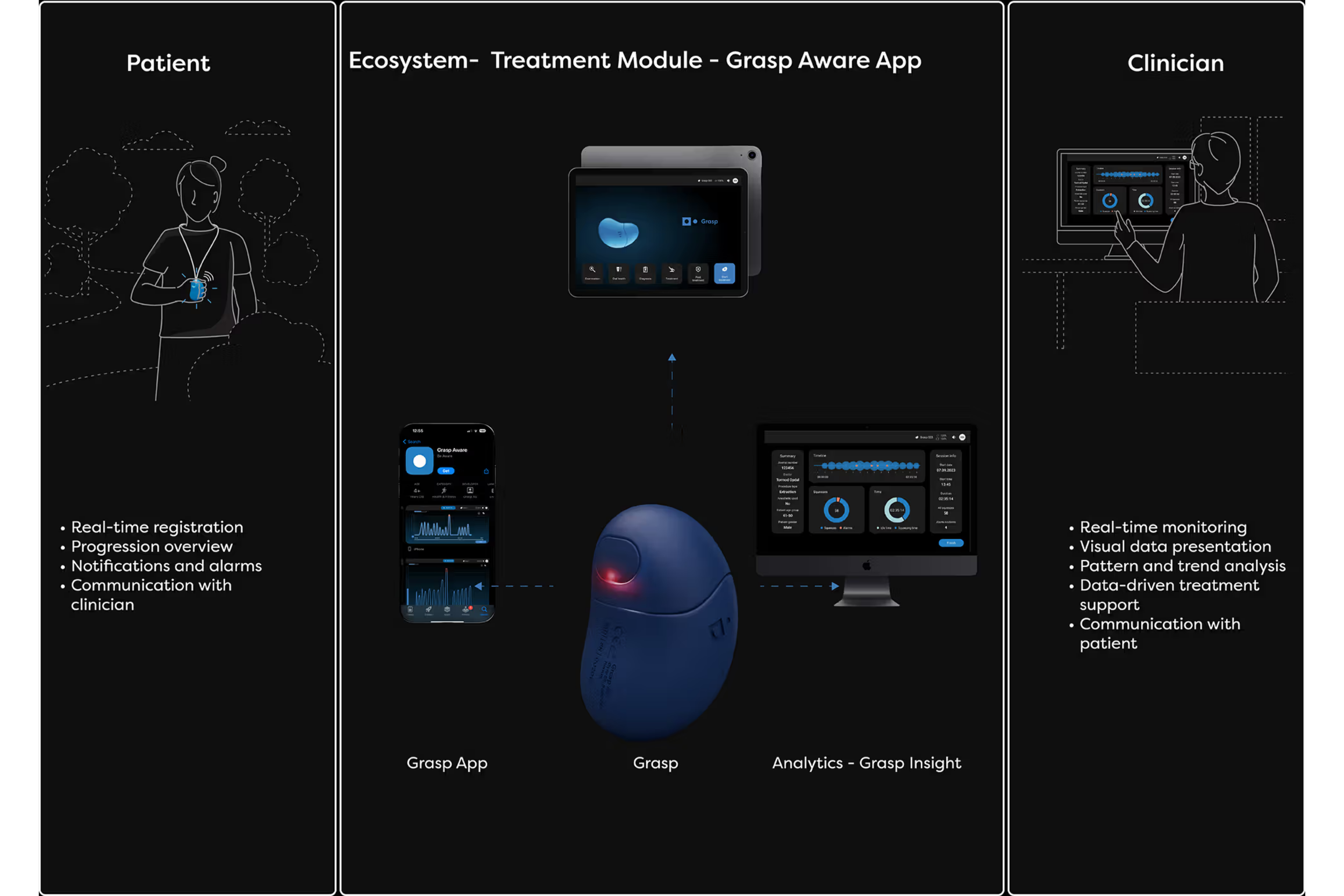 Diagram showing the Grasp healthcare ecosystem connecting patients, clinicians, and analytics platform