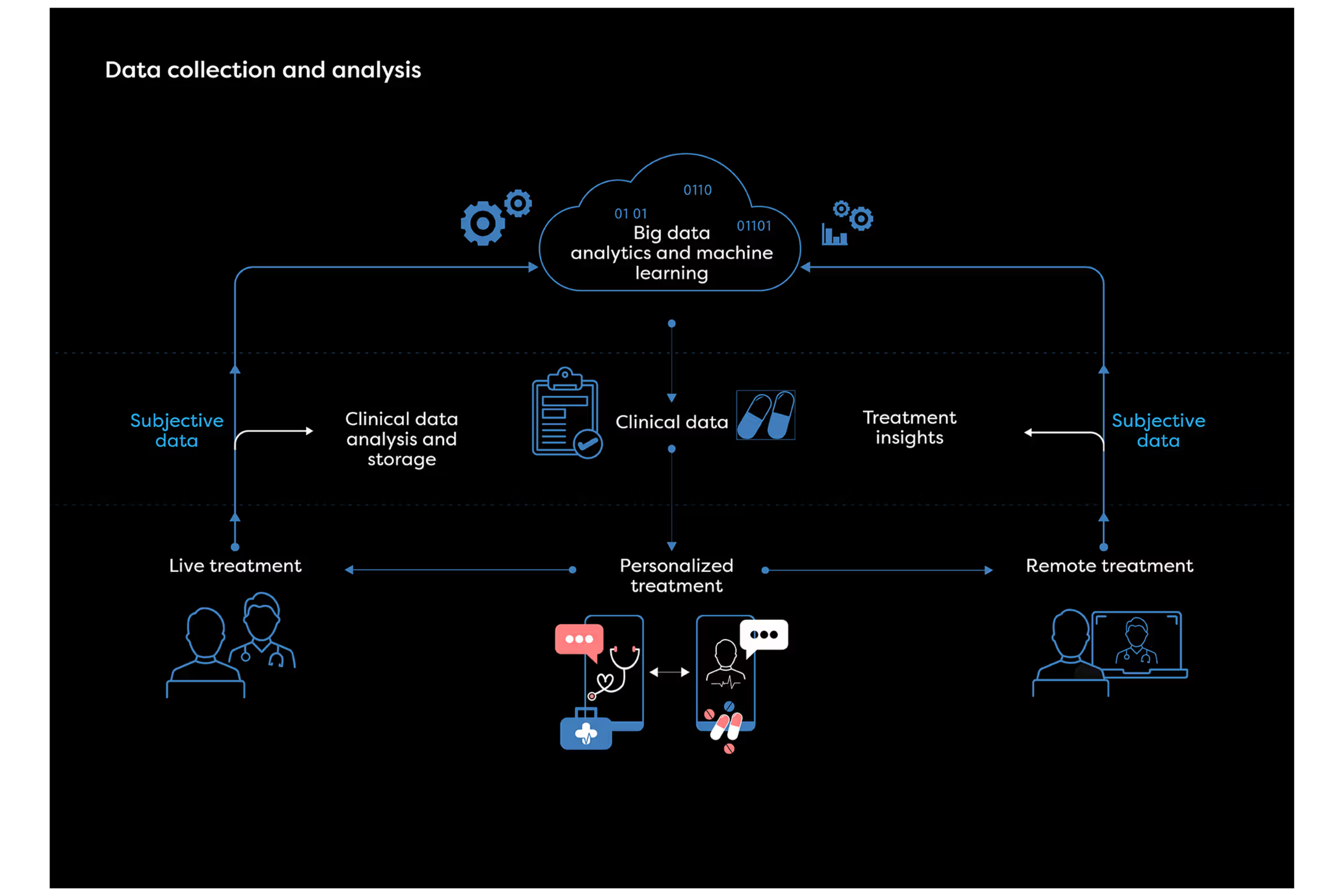 System diagram illustrating how Grasp integrates patient data, analytics, and clinical insights for personalized treatment