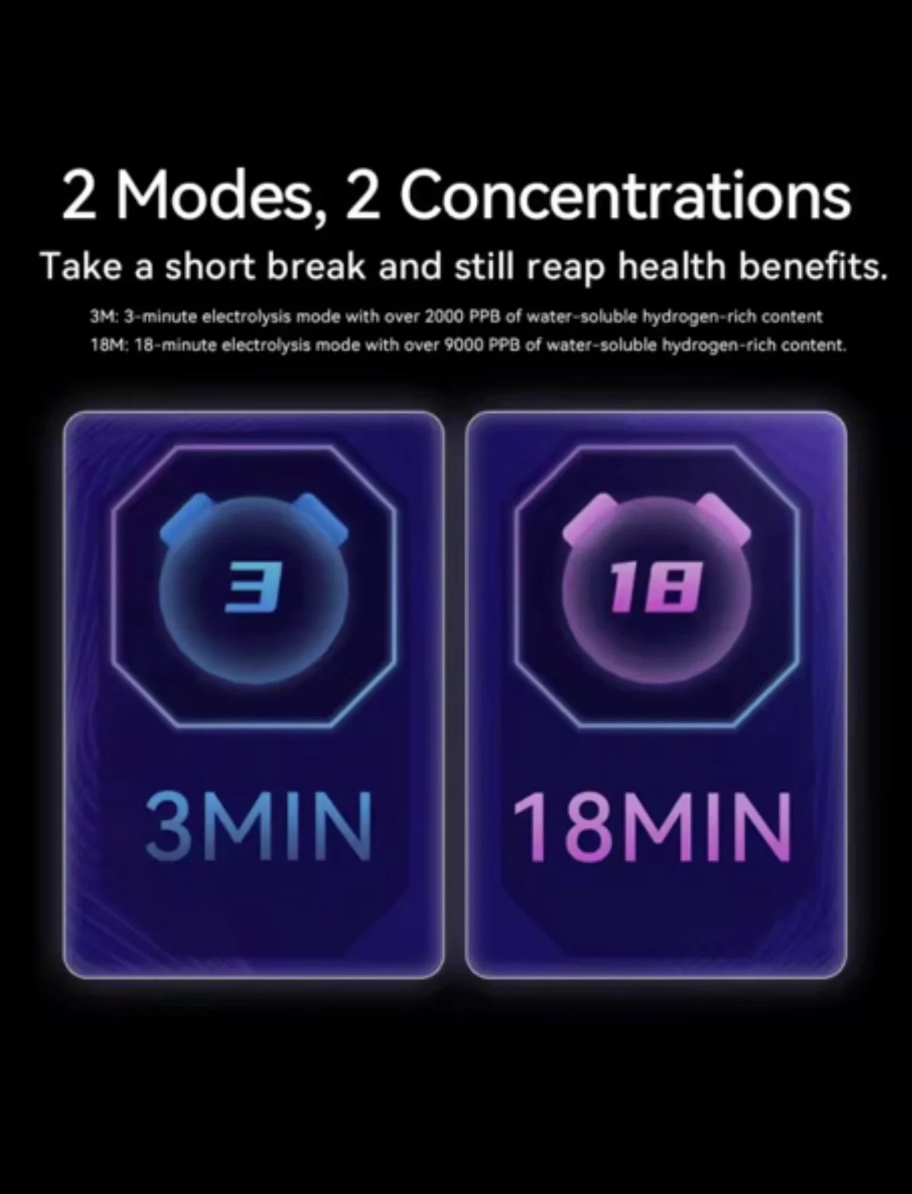 Infographie comparant deux modes d'électrolyse : un mode de 3 minutes avec sur 2000 PPB d'hydrogène, et un mode de 18 minutes avec sur 9000 PPB. Illustration de deux compteurs d'électrolyse, un pour chaque mode.