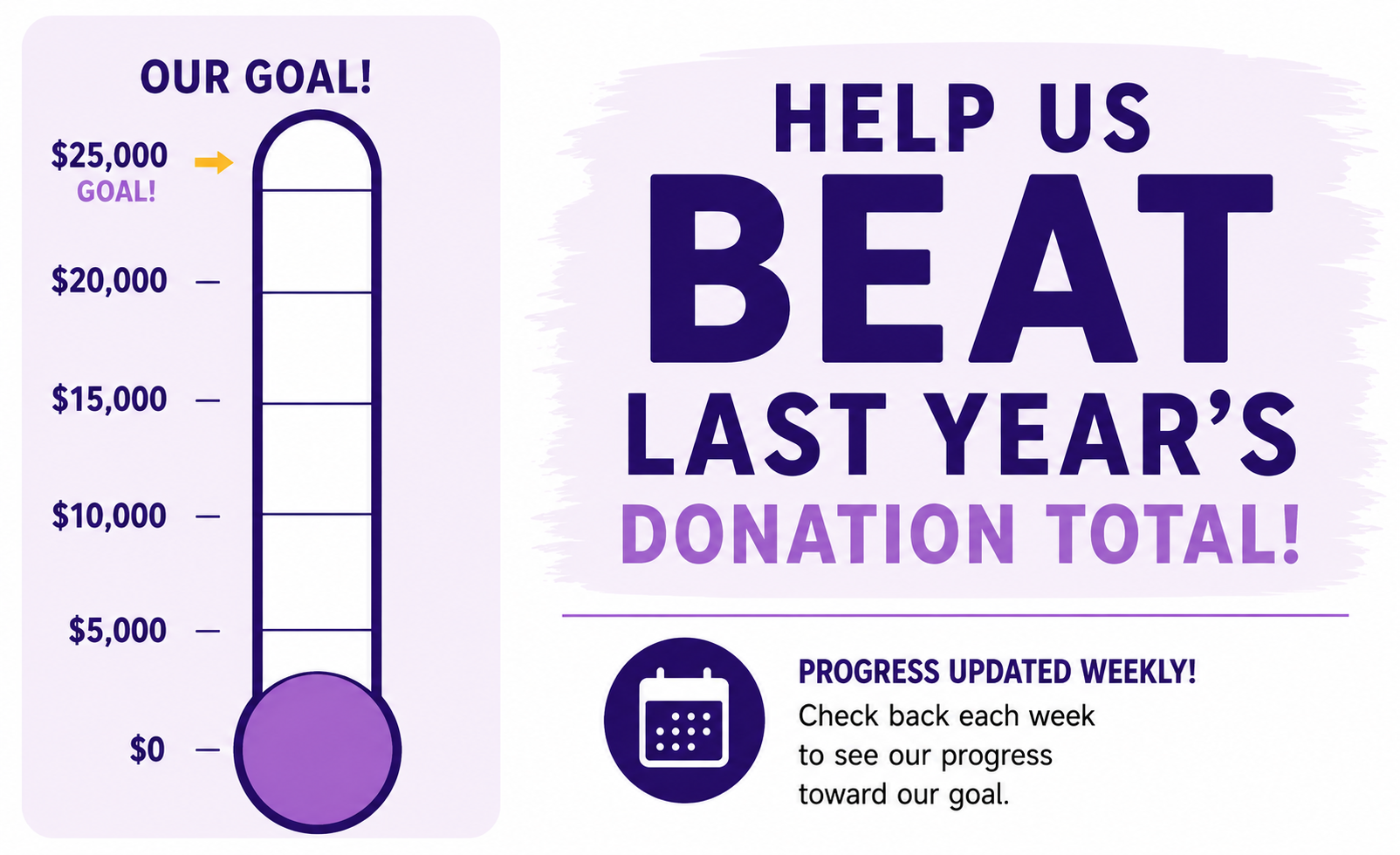 Fundraising progress thermometer showing a goal of $25,000, with the current progress near the bottom. The right side features text that says, "Help us beat last year's donation total!" with a note about weekly progress updates and a calendar icon. The background uses shades of purple and white.