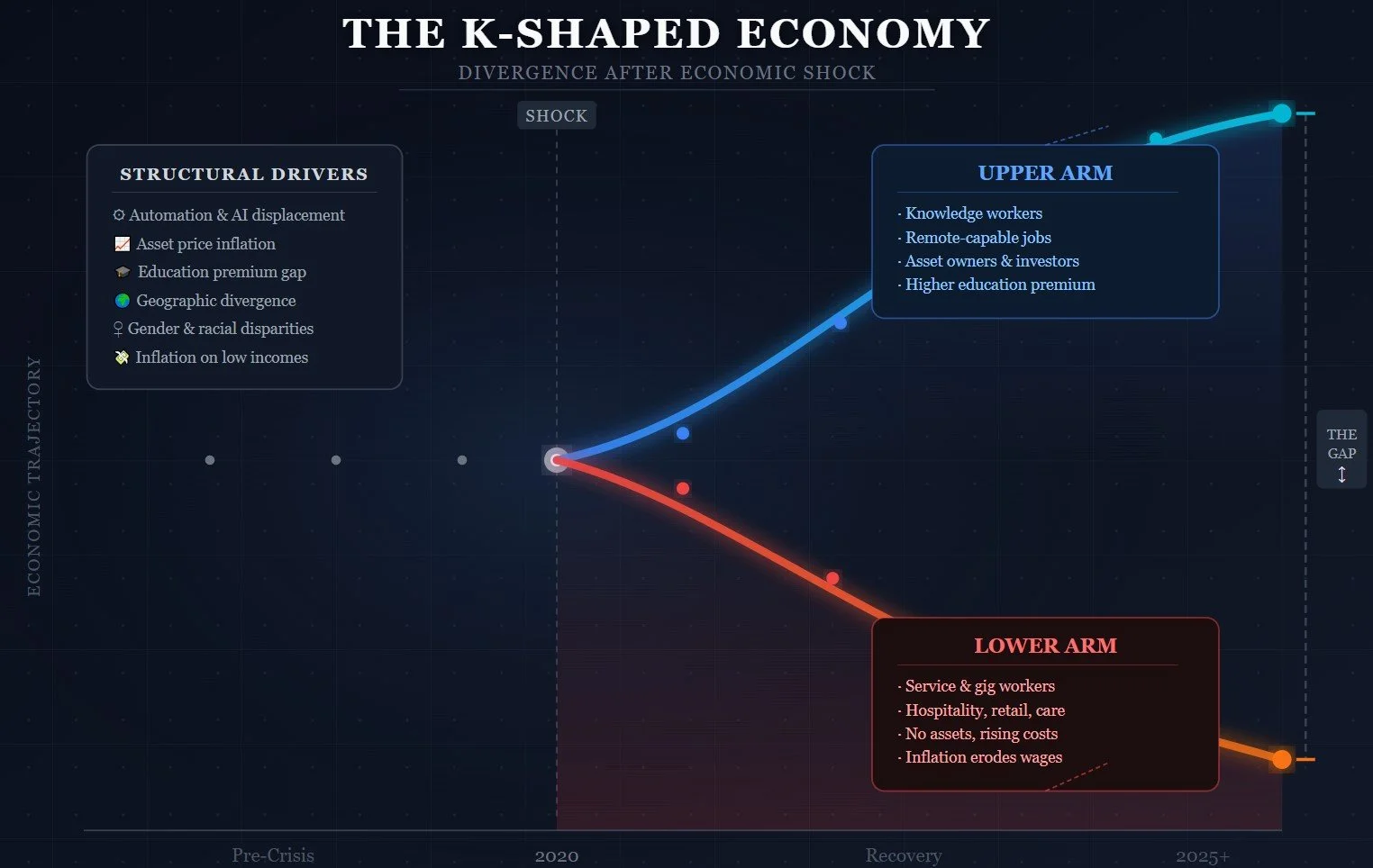 What is The K-Shaped Economy
