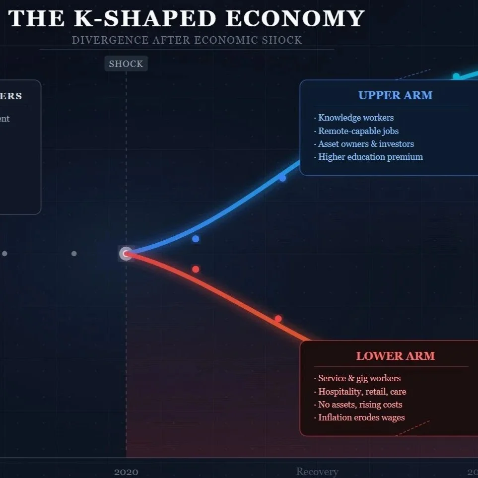 A graph titled 'The K-Shaped Economy' showing divergence after an economic shock in 2020. The graph features two diverging lines: a blue line labeled 'Upper Arm' representing knowledge workers, remote-capable jobs, asset owners and investors, and higher education premium, which rises after the shock; and a red line labeled 'Lower Arm' representing service and gig workers, hospitality, retail, care, with rising costs and eroding wages, which declines after the shock.