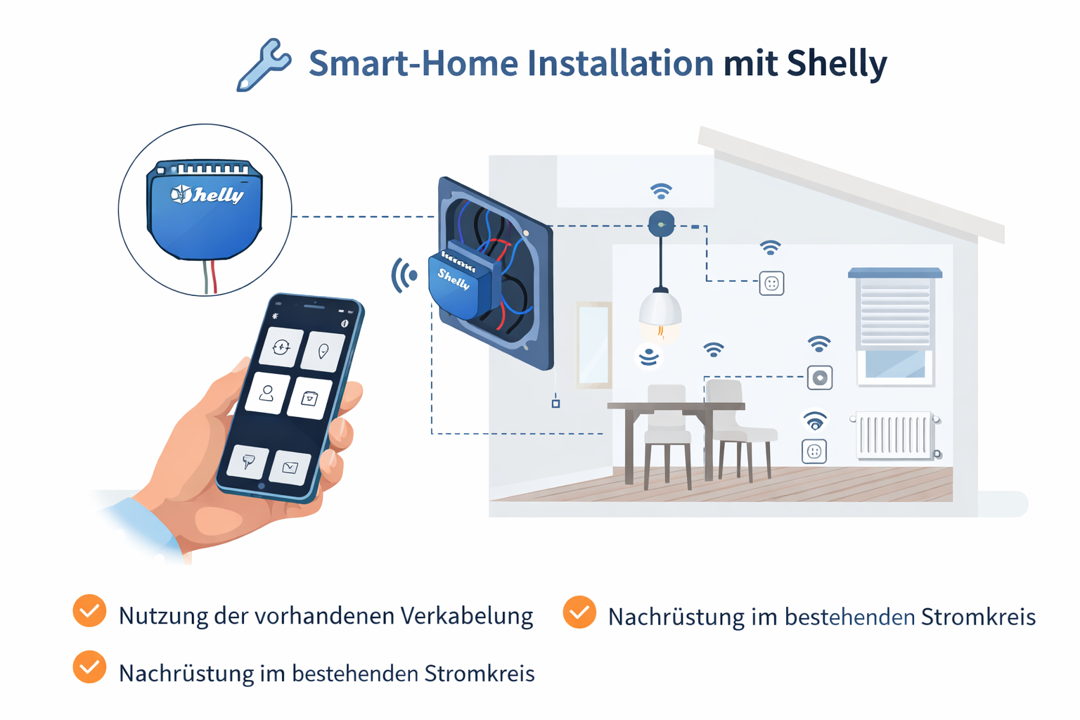 Illustration eines Smart-Home-Systems mit Shelly, das in einem Wohnzimmer installiert ist. Es umfasst eine Fernbedienung, eine Wandsteckdose mit Shelly, eine Deckenlampe, eine Steckdose, eine Heizung und eine Wi-Fi- und Stromkreissymbole. Der Text oben lautet 'Smart-Home Installation mit Shelly' und die Aufzählung unten beschreibt die Nutzung der Verkabelung und Nachrüstung im Stromkreis.