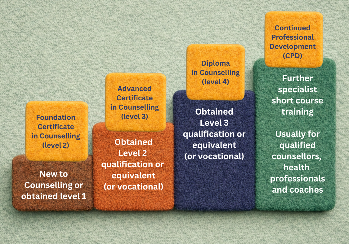 Steps in counseling qualification levels represented by stacked textured blocks: from smallest to largest, level 1 is "New to Counseling or obtained," level 2 is "Qualification or vocational," level 3 is "Qualification or equivalent," level 4 is "Level 3," and the highest is "Level 4" leading to brief descriptions of courses and training for each level.