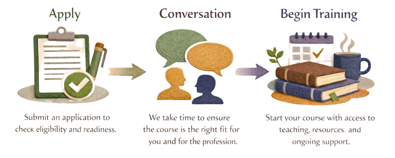 Educational process with icons of application submission, conversation, training, and study materials. It depicts steps from applying and checking eligibility, choosing the right course, to starting training with access to resources and ongoing support.