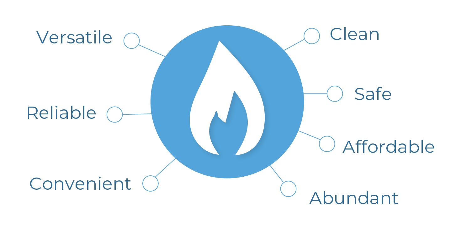 Diagram showing the natural gas process from extraction and processing to pipeline distribution and customer use