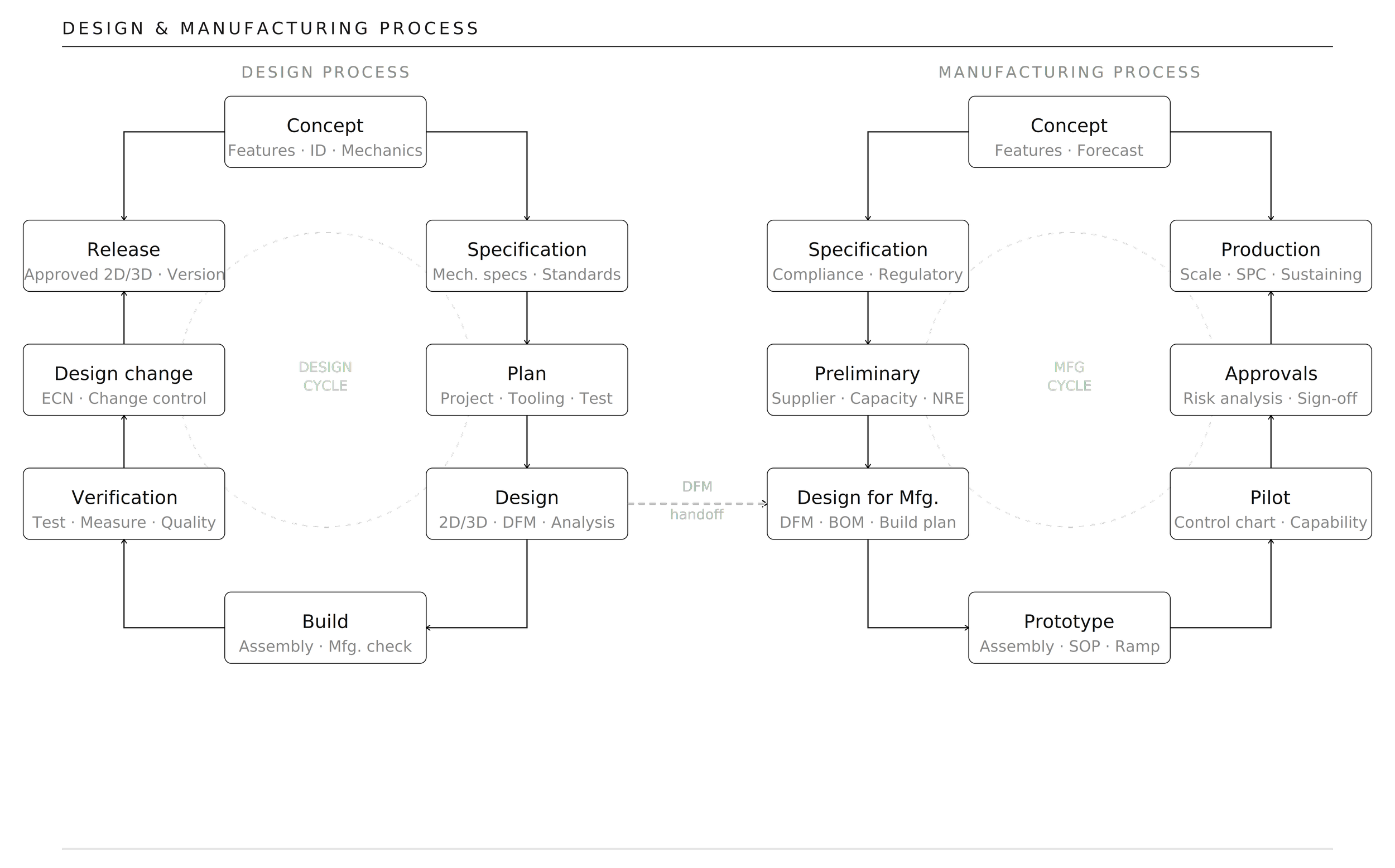 Diagram comparing design and manufacturing processes, including steps such as conception, specification, planning, design, build, prototype, verification, and release.