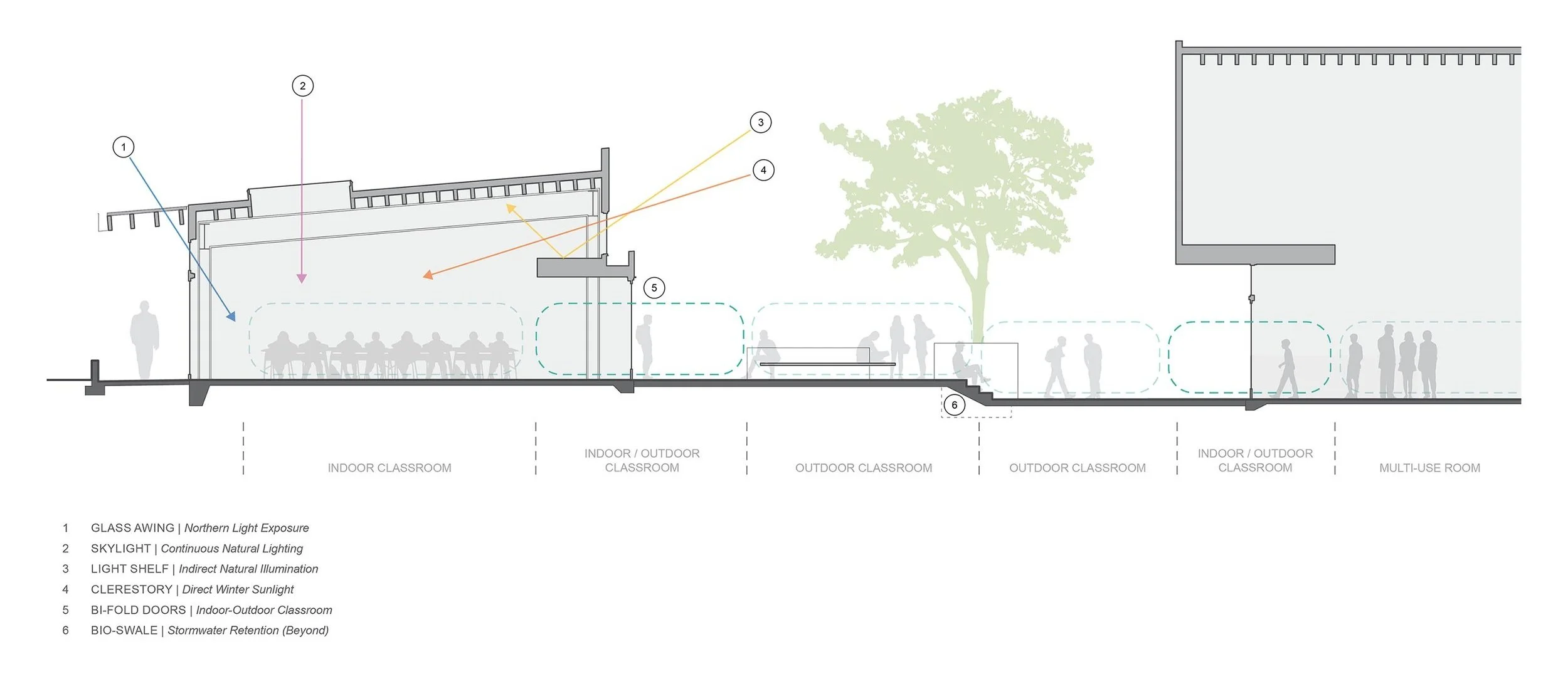 Spring Hill Montessori in Petaluma, California. Architectural cross-section of a sustainable building with labeled features including glass awning, skylight, light shelf, clerestory, bi-fold doors, and bio-swale for stormwater retention.
