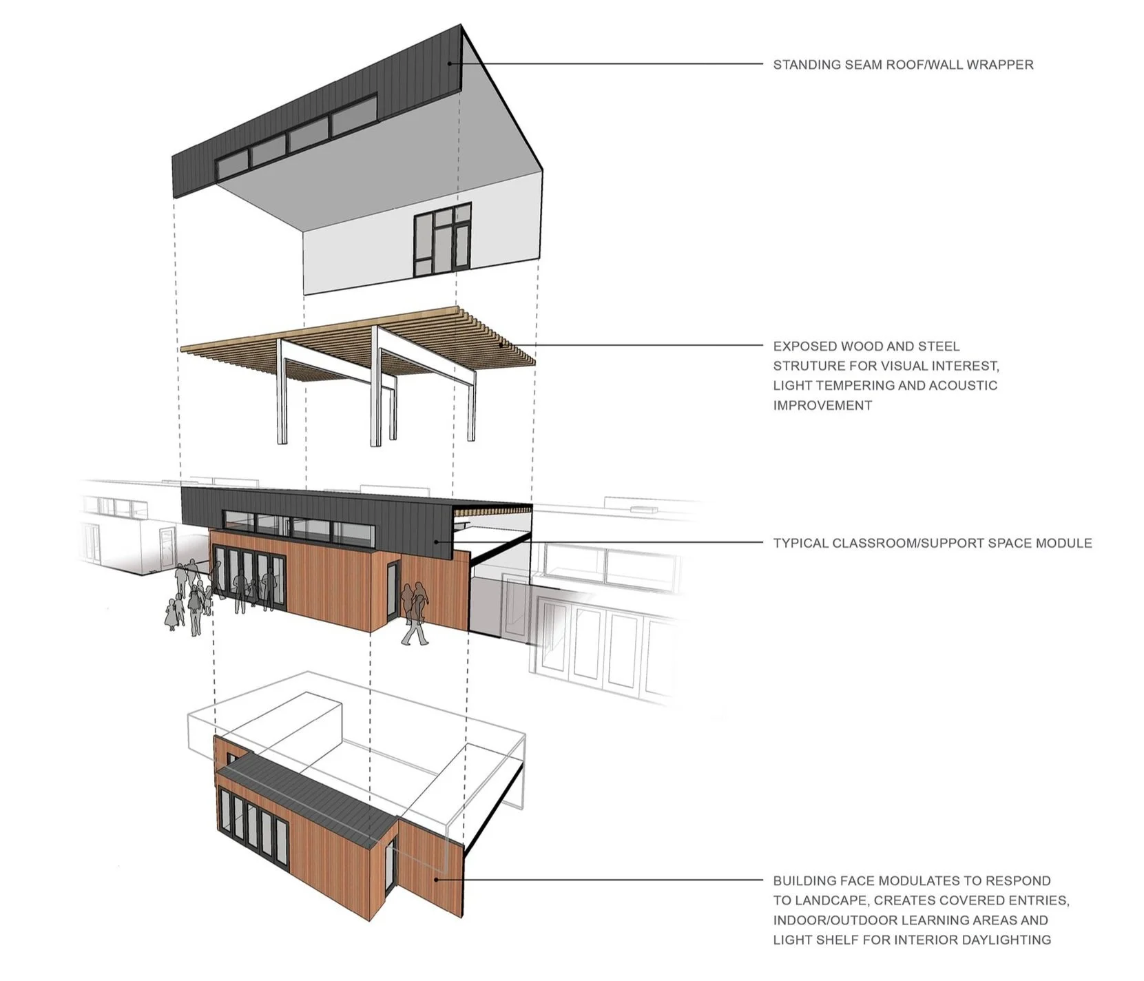 Spring Hill Montessori in Petaluma, California. Architectural diagram showing the different layers of a building, including a support space module, an exposed wood and steel structure, and a standing seam roof/wall wrapper.