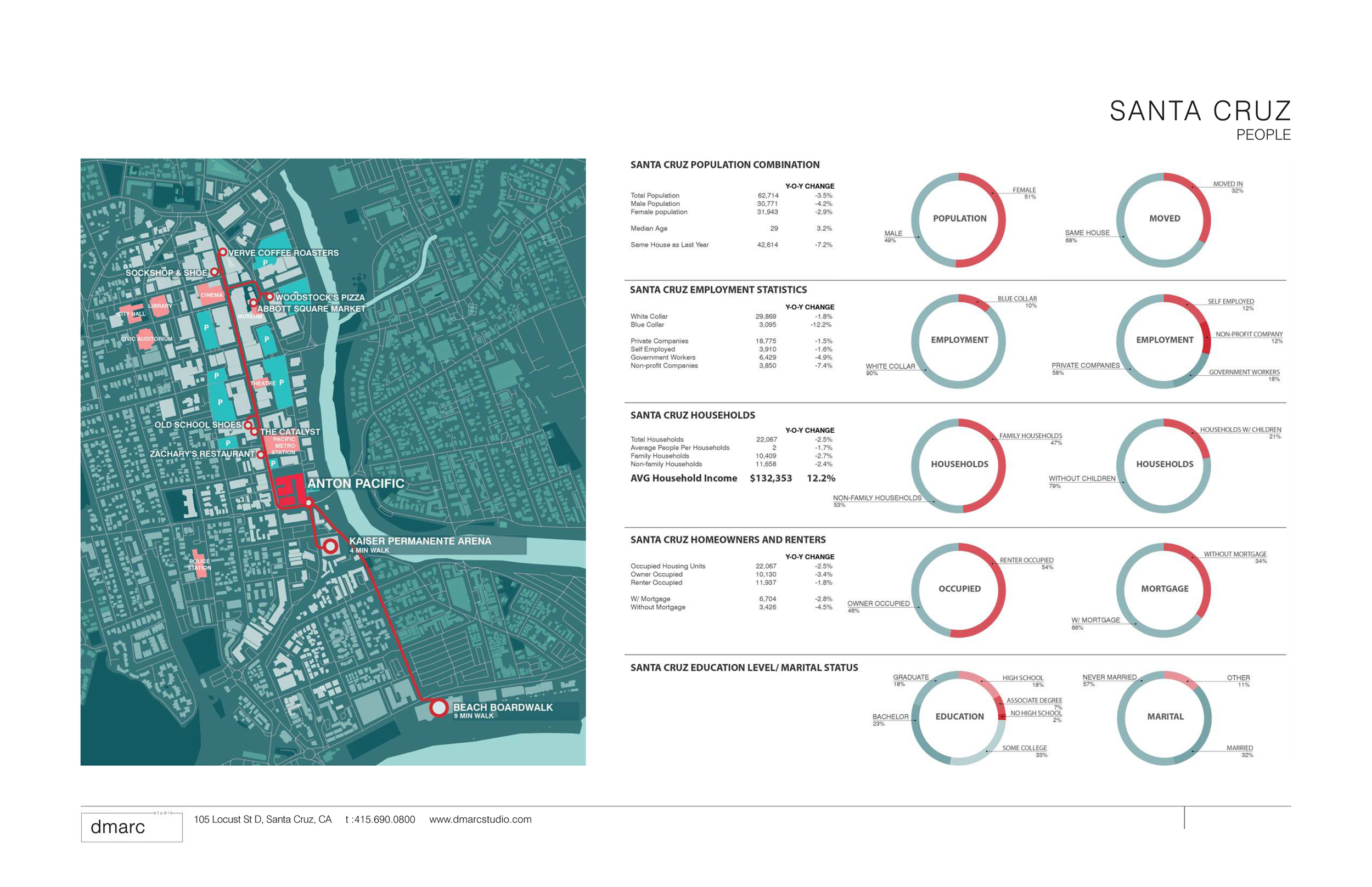 Anton Pacific in Santa Cruz, California - Retail Positioning & Leasing Strategy. City map showing a route through Santa Cruz, California, with marked points including beach boardwalk, amusement parks, and landmarks.