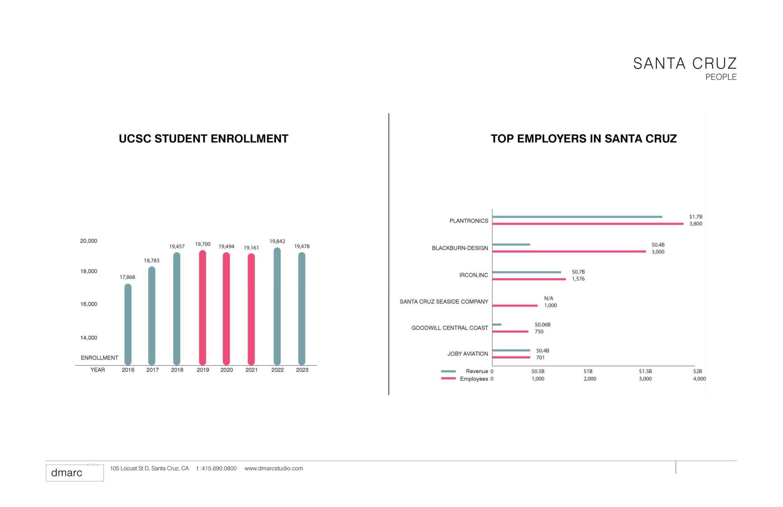 Anton Pacific in Santa Cruz, California - Retail Positioning & Leasing Strategy. A collection of business charts and graphs