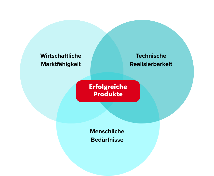 UX Design verbindet wirtschaftliche Ziele, technische Machbarkeit und Nutzerbedürfnisse zu erfolgreichen Produkten