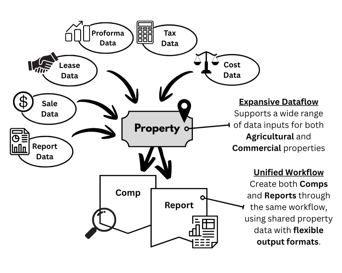 Diagram illustrating property data inputs like proforma, tax, lease, sale, and report data, flowing into a central property node. It shows the creation of comps and reports with shared data, supporting diverse data inputs for agricultural and commercial properties, and emphasizes unified workflow and flexible output formats.