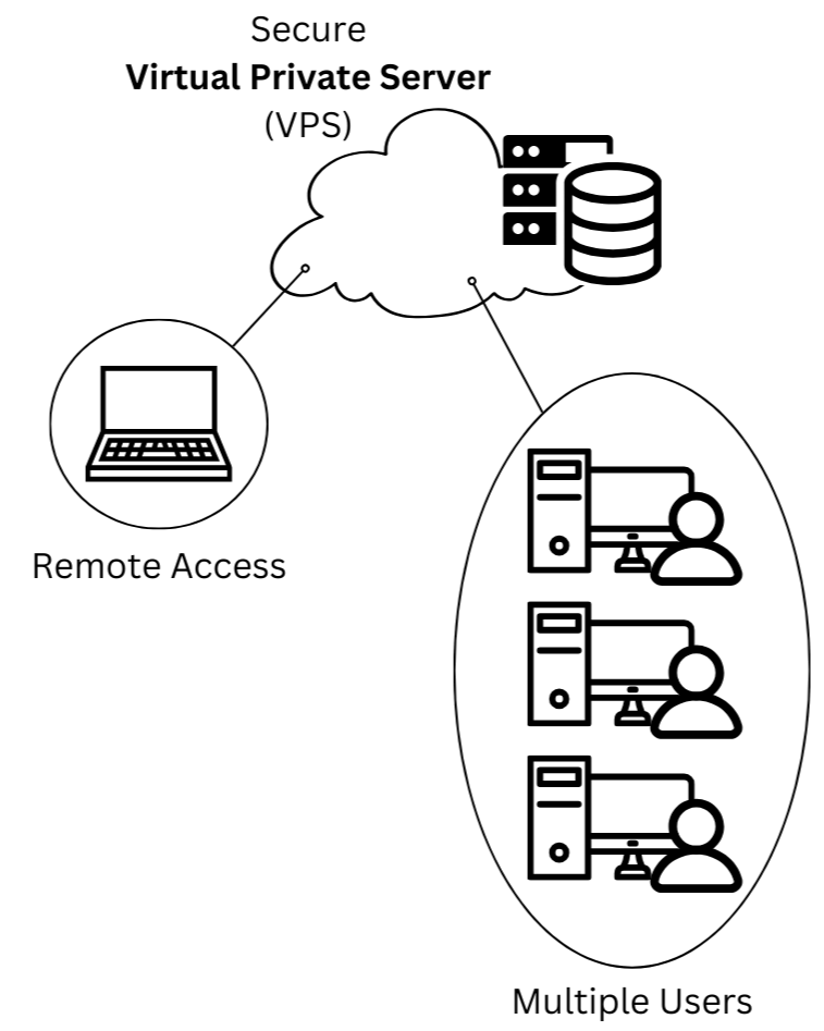 Diagram showing a secure virtual private server (VPS) cloud connected to remote access and multiple users working on computers.