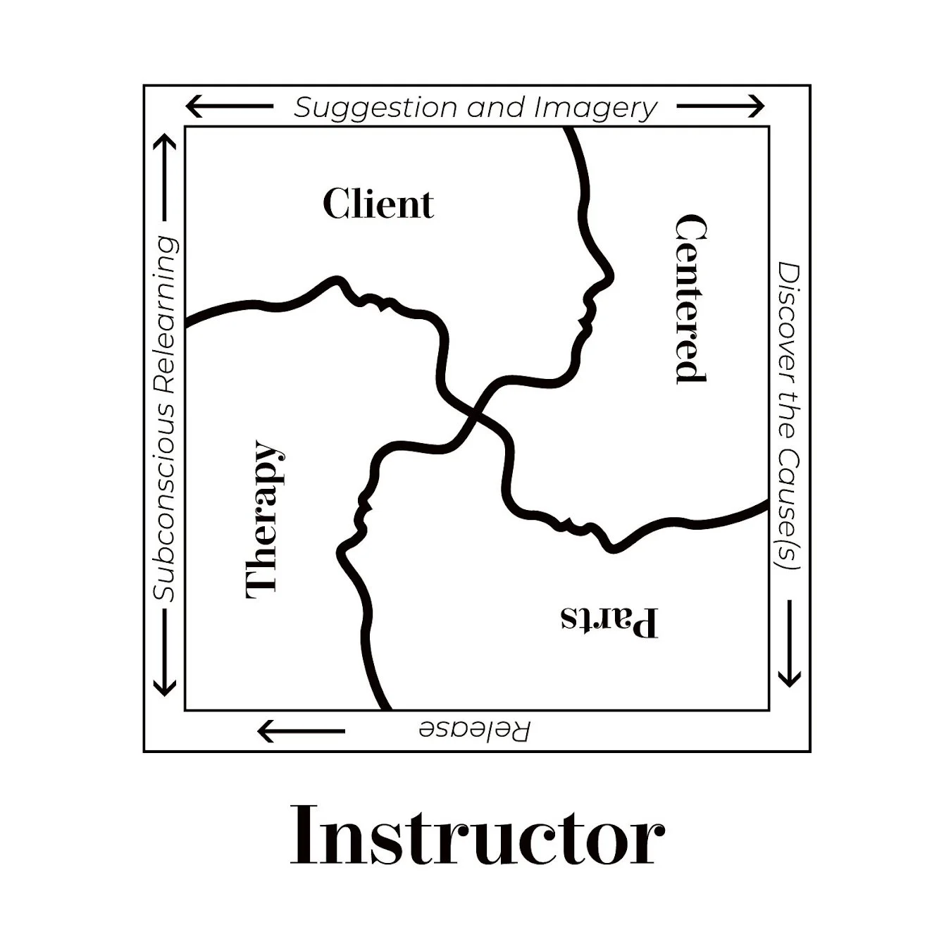 Diagram illustrating the four stages of therapy: Client, Therapist, Unsubconscious Relearning, and Parapsychological Discoverer, with directional arrows and labels emphasizing suggested imagery and cause analysis.