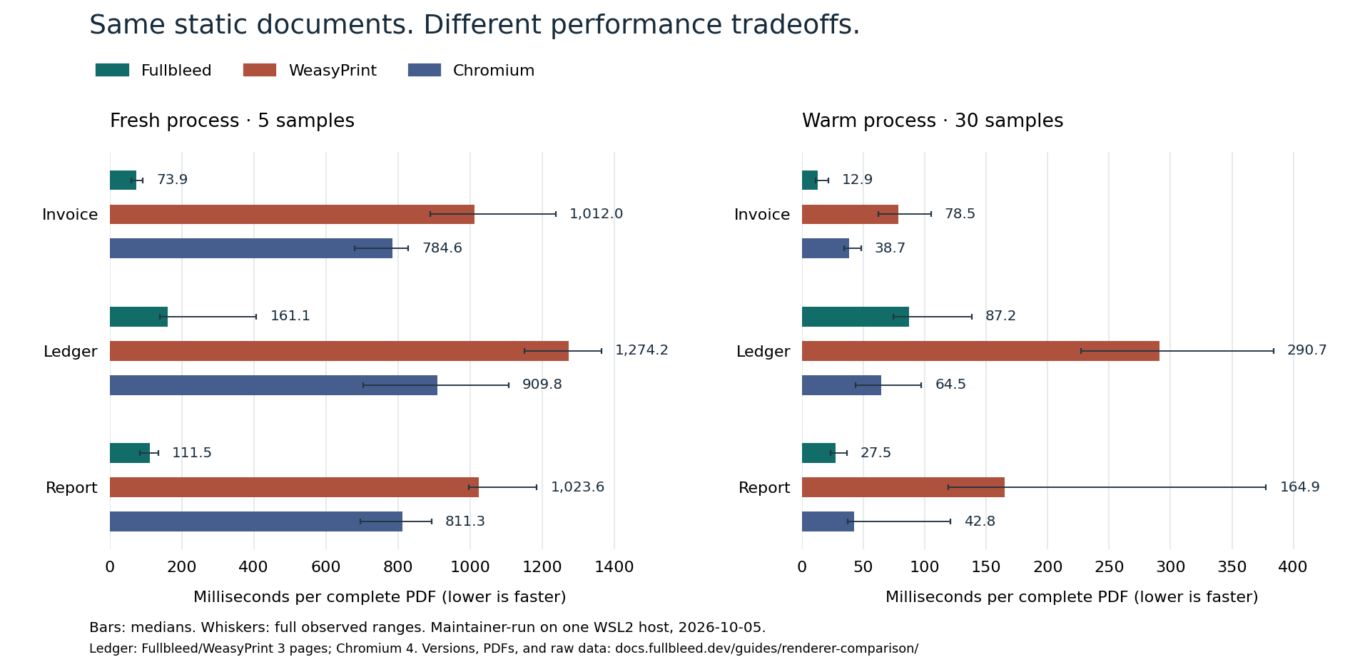 Fullbleed, WeasyPrint, and Chromium: compare the PDFs first