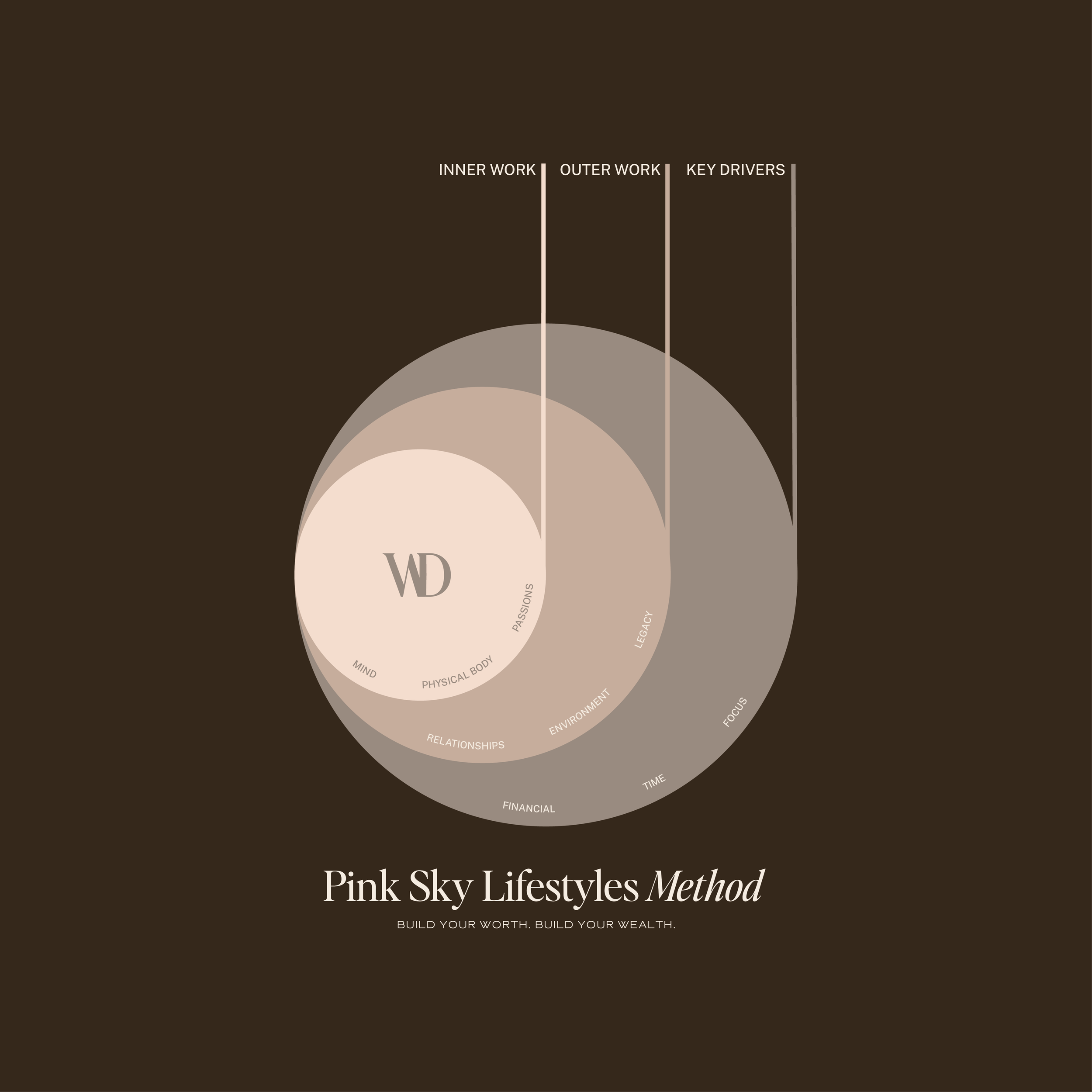 Cover of a book titled 'Pink Sky Lifestyles Method' with circular diagrams labeled 'Inner Work,' 'Outer Work,' and 'Key Drivers,' and the subtitle 'Build Your Worth. Build Your Wealth.'