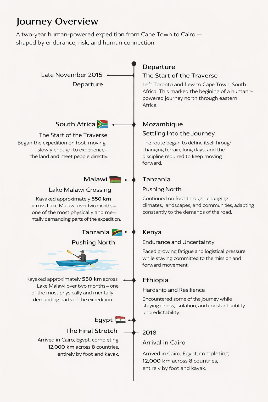 Journey overview timeline detailing a two-year human-powered expedition from Cape Town to Cairo, including departure from Toronto in November 2015, traveling through South Africa, Mozambique, Malawi, Tanzania, Kenya, Ethiopia, and ending in Cairo, Egypt, in 2018, illustrating the challenges and perseverance involved.
