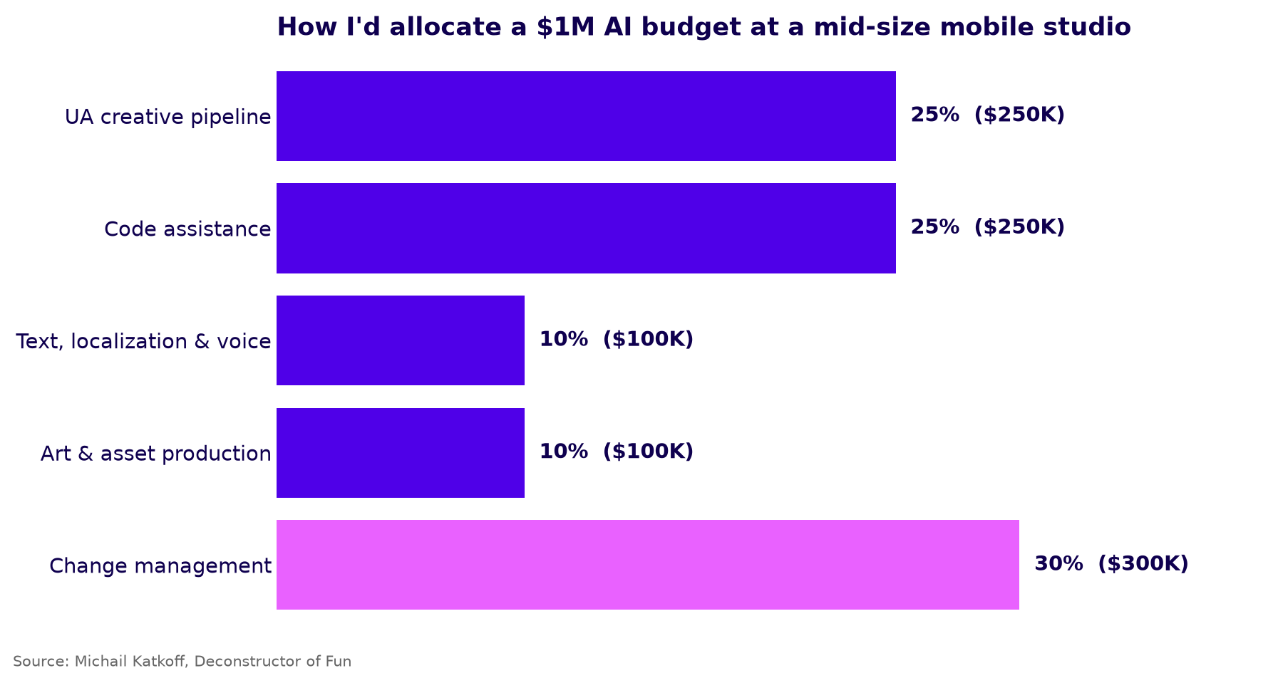 How I'd allocate a $1M AI budget at a mid-size mobile studio: 25% UA creative, 25% code assistance, 10% text and localization, 10% art, 30% change management