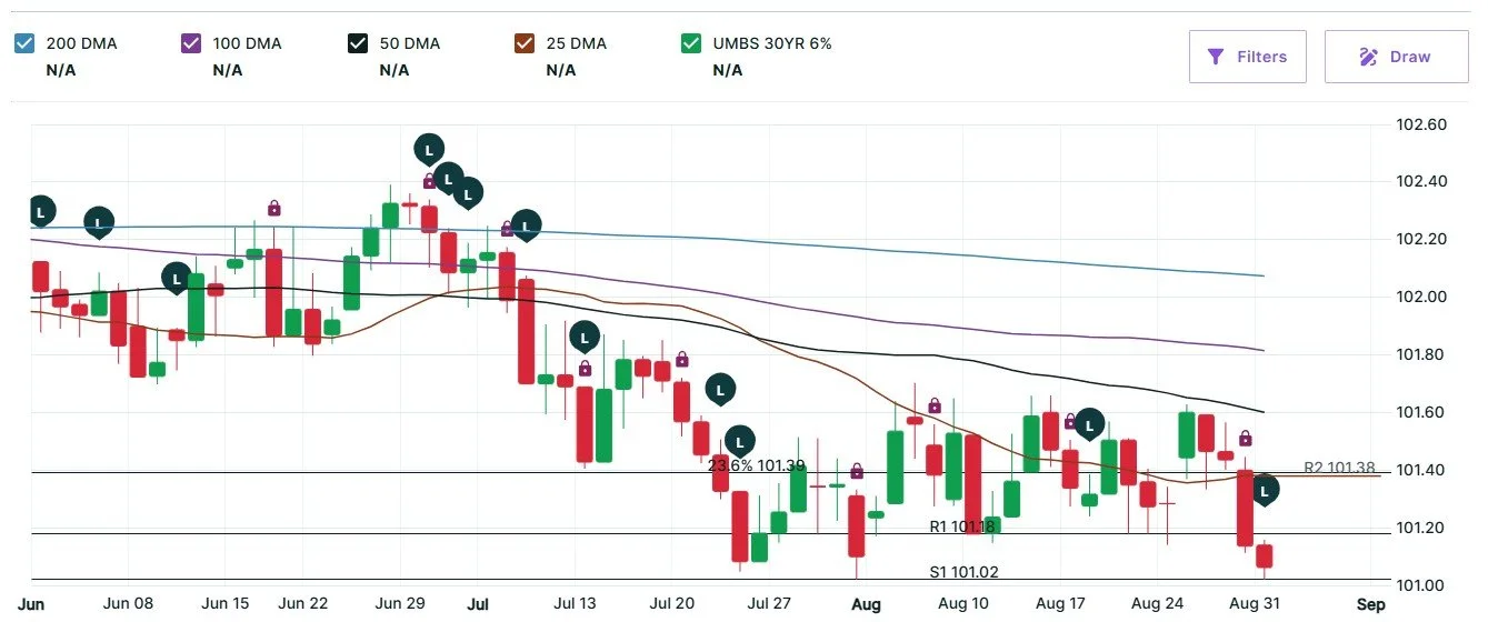 Mortgage Rates Expectations