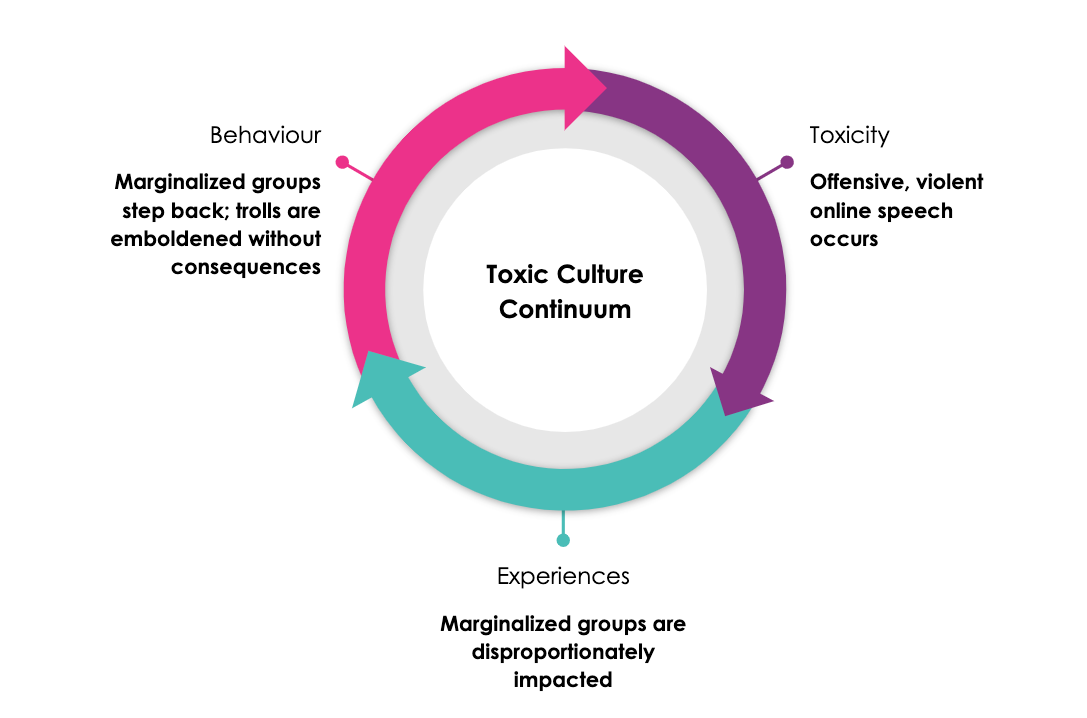 Why fighting toxicity in digital communities at work matters