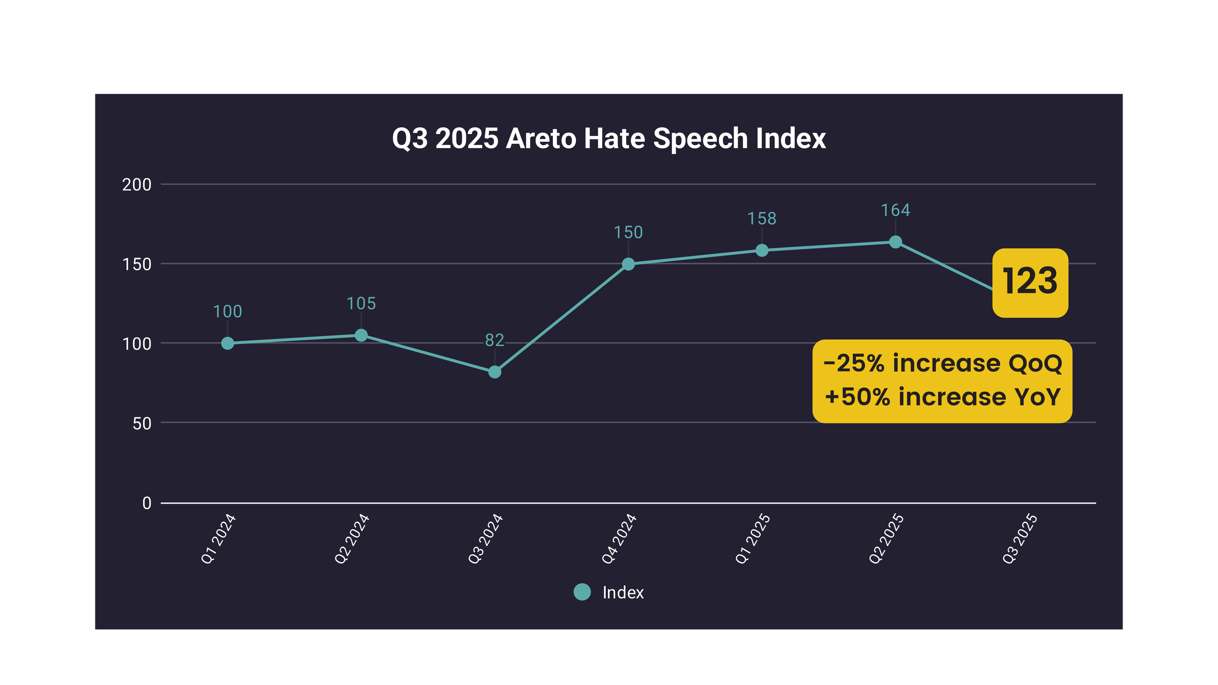 Areto Hate Speech Index - Q3 2025 