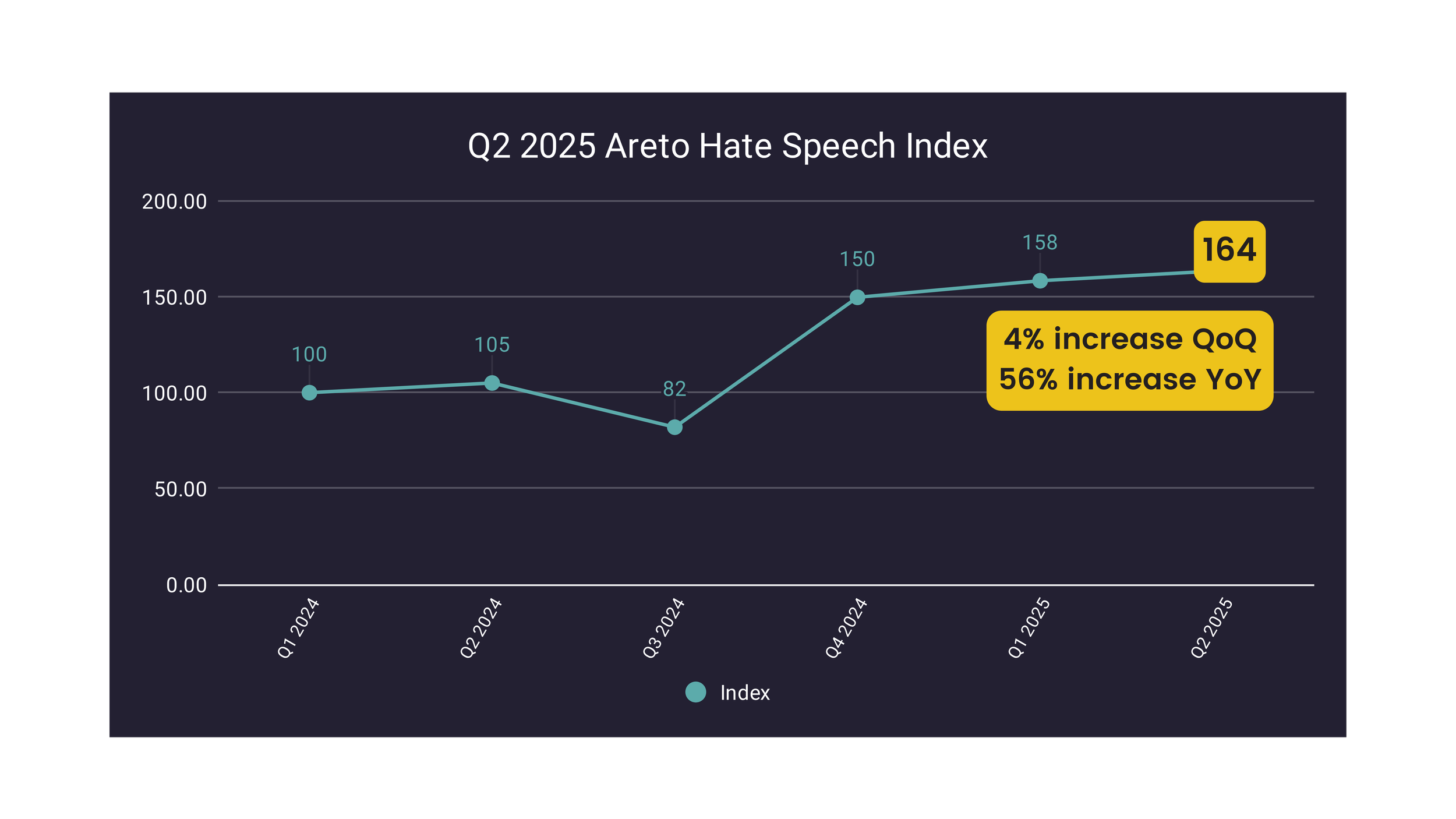 Areto Hate Speech Index - Q2 2025