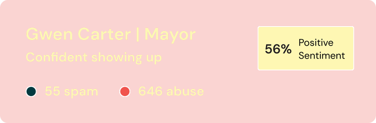 Sample Areto summary card for a fictional mayor, Gwen Carter, showing spam and abuse counts and positive sentiment.