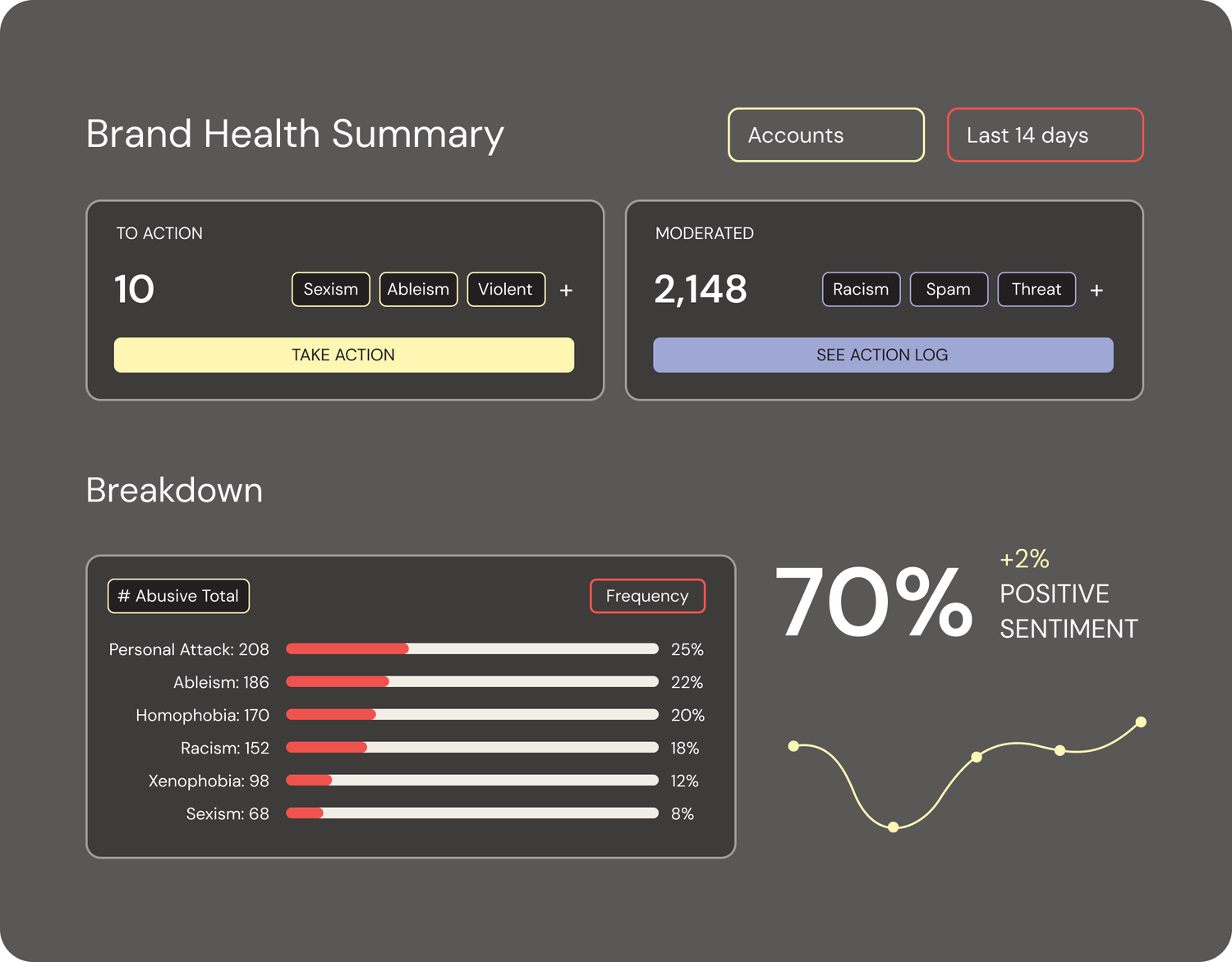 Areto moderation dashboard showing flagged content, action items, and performance metrics.