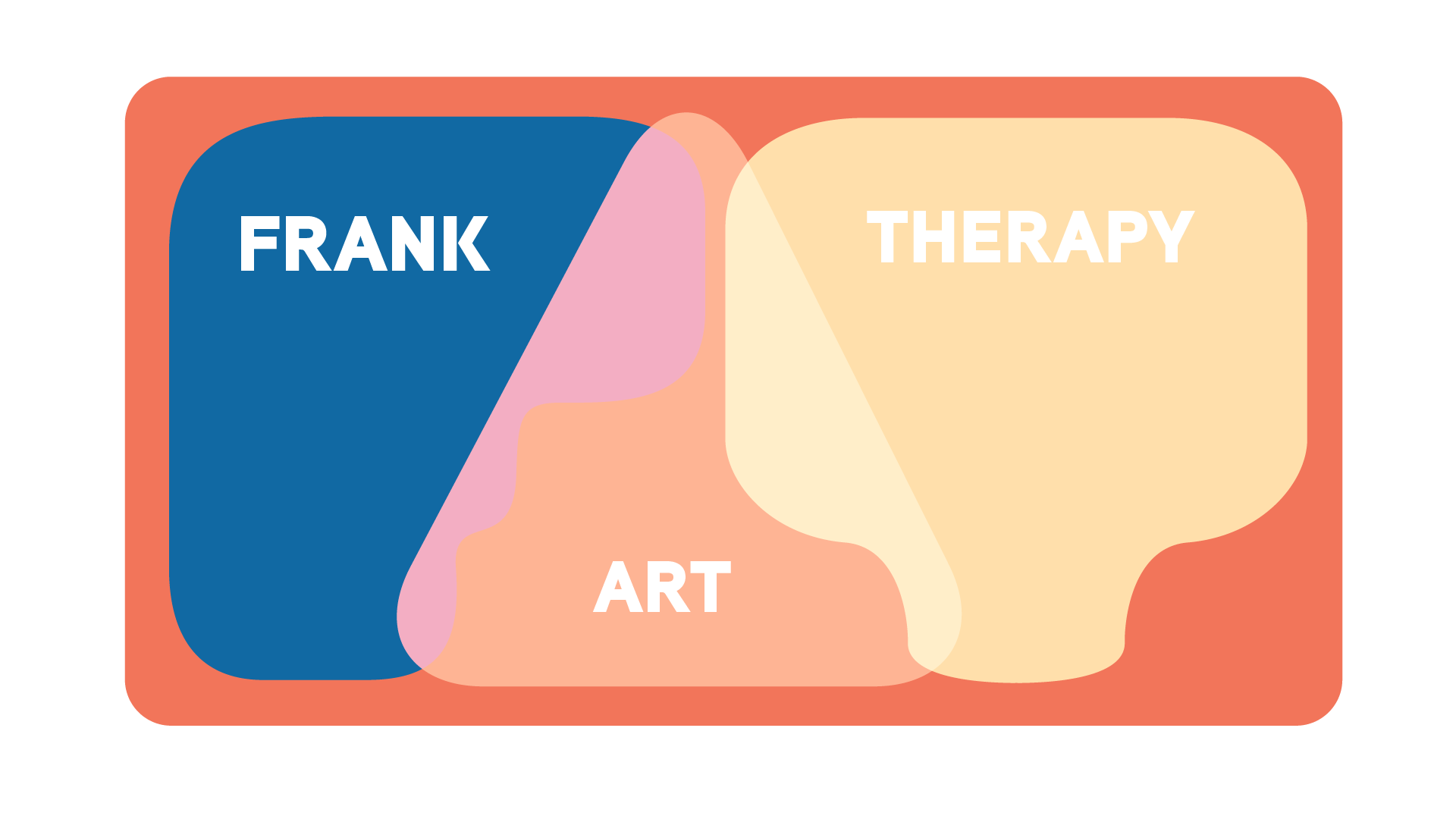 A colorful, stylized diagram with overlapping sections labeled 'FRANK,' 'ART,' and 'THERAPY,' on an orange background.