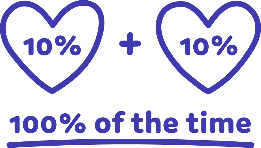 A graphic equation showing two yellow hearts with "10%" inside each, a plus sign, and the phrase "100% of the time" underlined below.