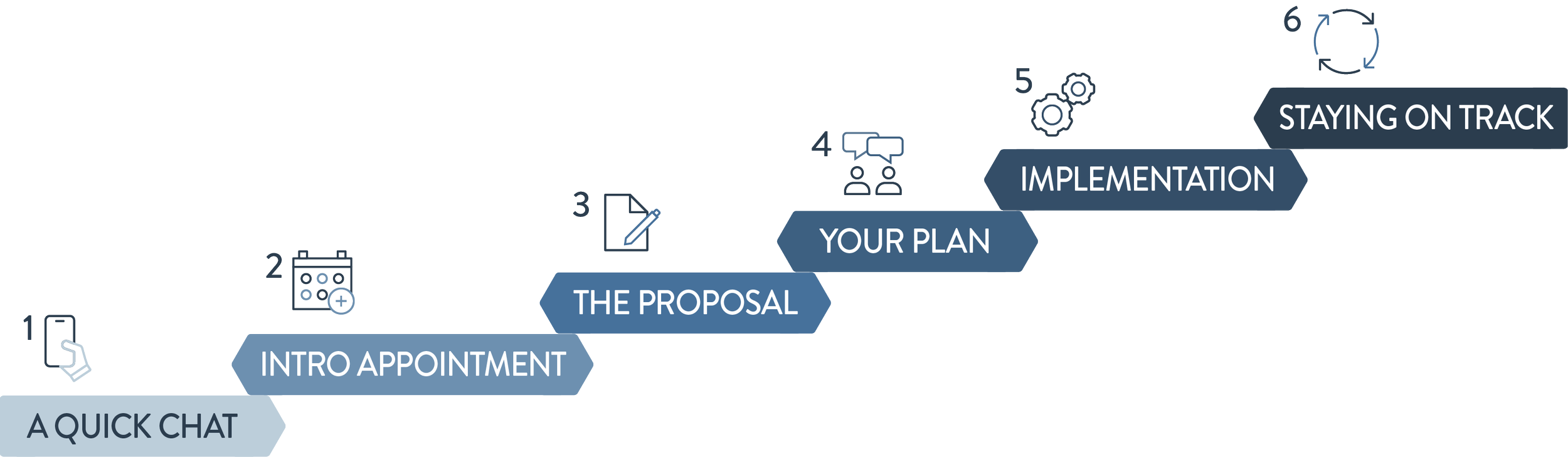 Bailiwick Financial Planning visual flowchart illustrating the process of financial advice from a quick chat through to staying on track.