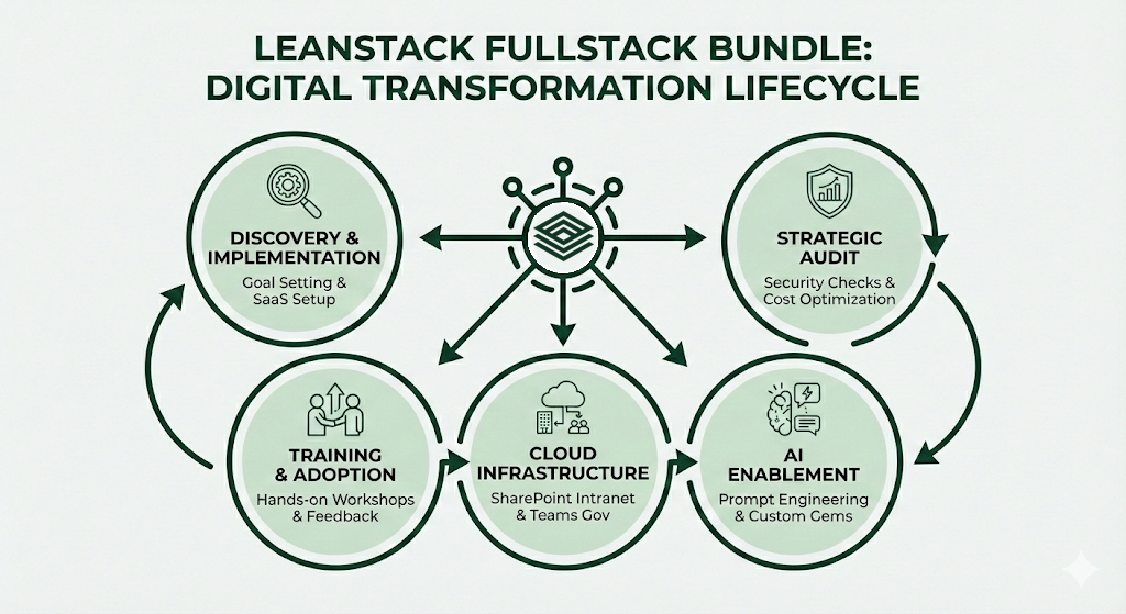 FullStack Bundle