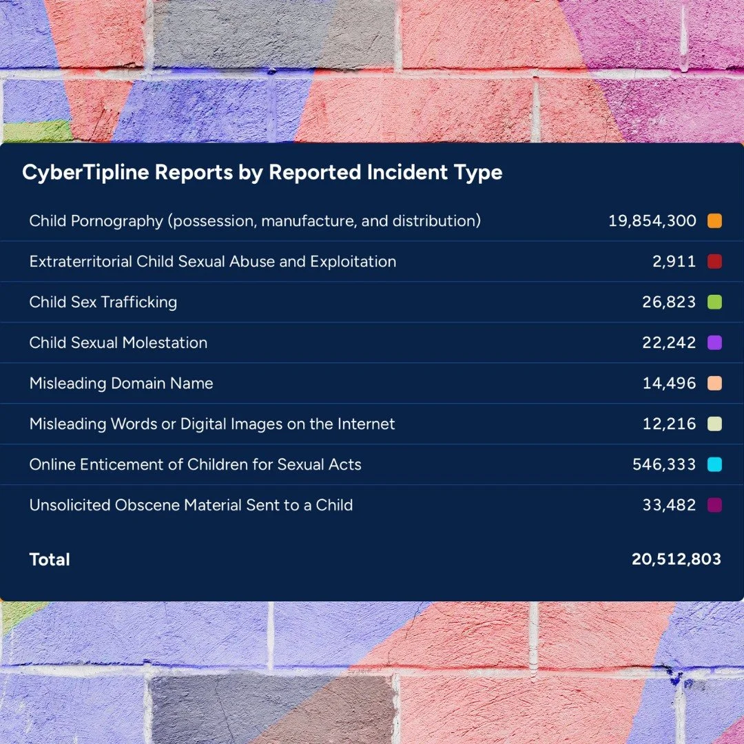 🚨 Online Enticement Is on the Rise 🚨

Child predators are finding ways to cross international boundaries, making online safety a global issue.

According to NCMEC, in 2024 there were over 546,000 reports of online enticement&mdash;a 192% increase f