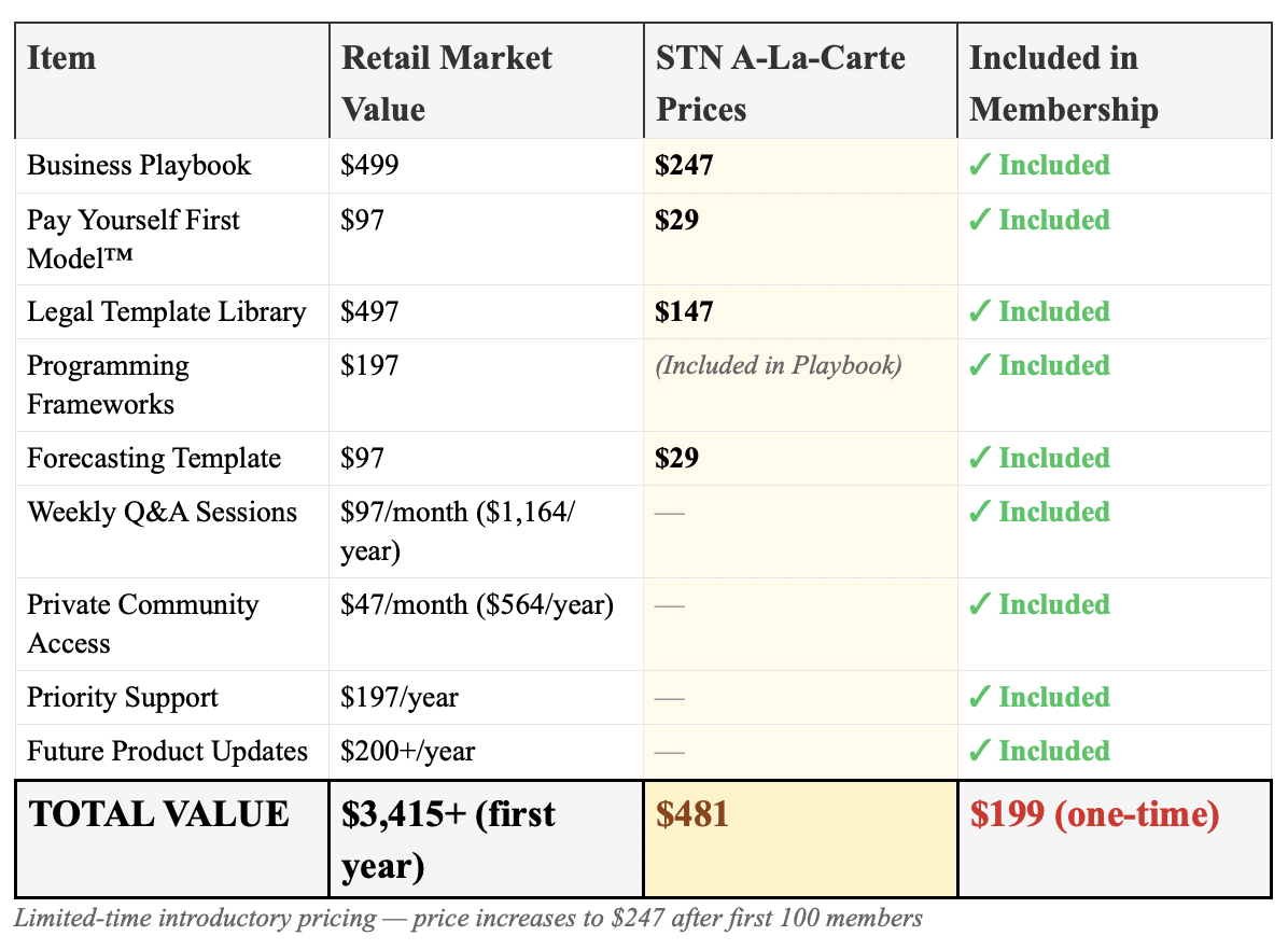 Pricing comparison table for a business starter package. It displays retail market value, discounted STN A-La-Carte prices, and membership inclusion status for items like Business Playbook, Pay Yourself First Model, Legal Template Library, Programming Frameworks, Forecasting Template, weekly Q&A sessions, private community access, priority support, and future product updates. The total value totals over $3,415, with a discounted one-time price of $199.