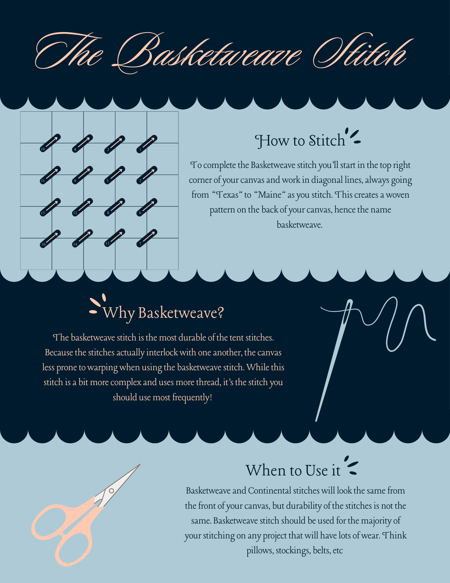 Infographic titled 'The Basketweave Stitch' with instructions and diagram on how to stitch a basketweave pattern. Includes sections on how to stitch, why to use basketweave, and when to use it, featuring graphics of a sewing needle, scissors, and a diagram with numbered stitch steps.