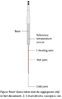 Schematische tekening van een temperatuursensor met onderdelen zoals basis, referentietemperatuursensor, verwarmingse draad, hittevonk, koude vlek en hete vlek.