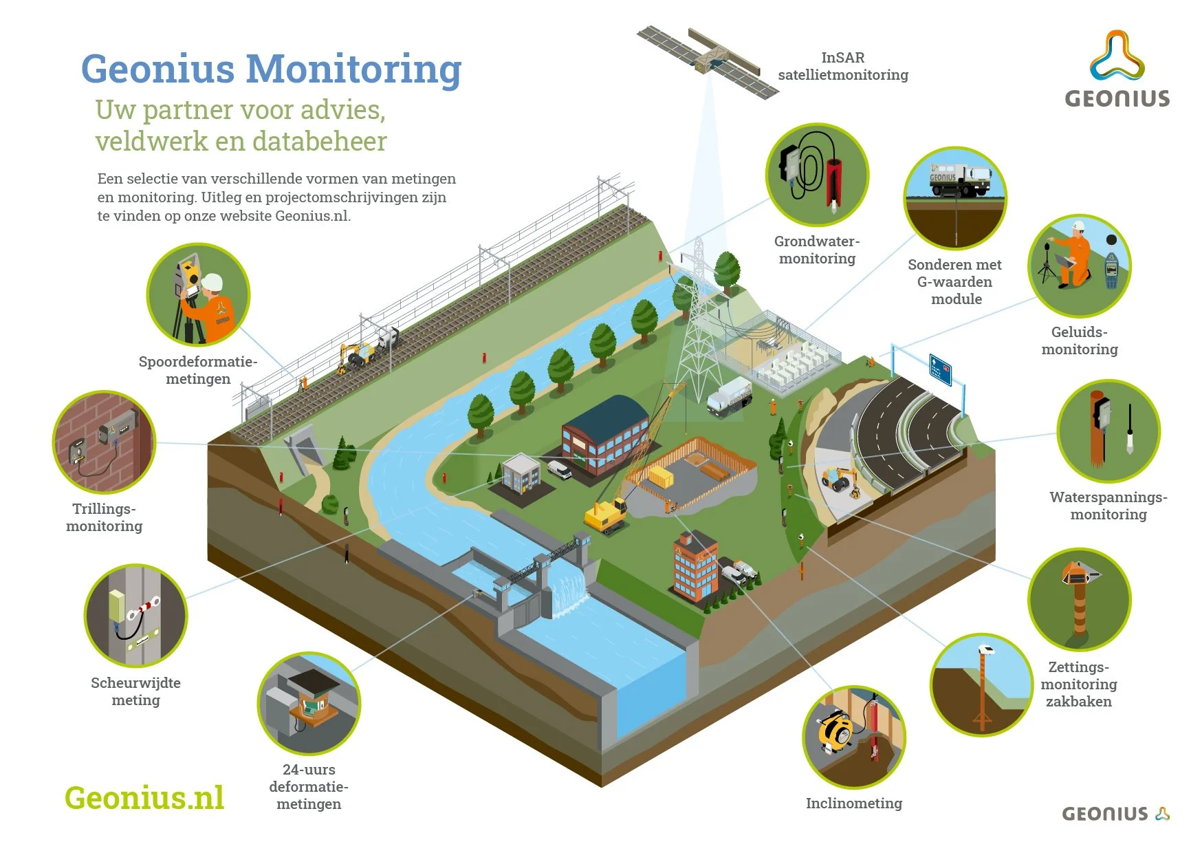 Diagram van verschillende milieumonitoringsystemen, onder andere grondwatermonitoring, geluidsmonitoring, trillingsmonitoring, en waterspanningmonitoring, weergegeven op een veld met rivieren en landbouwgebieden.