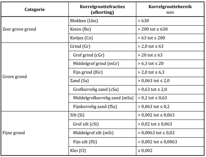 Tabel met categorielijst en bijbehorende korrelgroottefractie en bereik in millimeters, waaronder zeer grove grond, grove grond, fijne grond, en materiaalsoorten zoals zand, silt en klei.