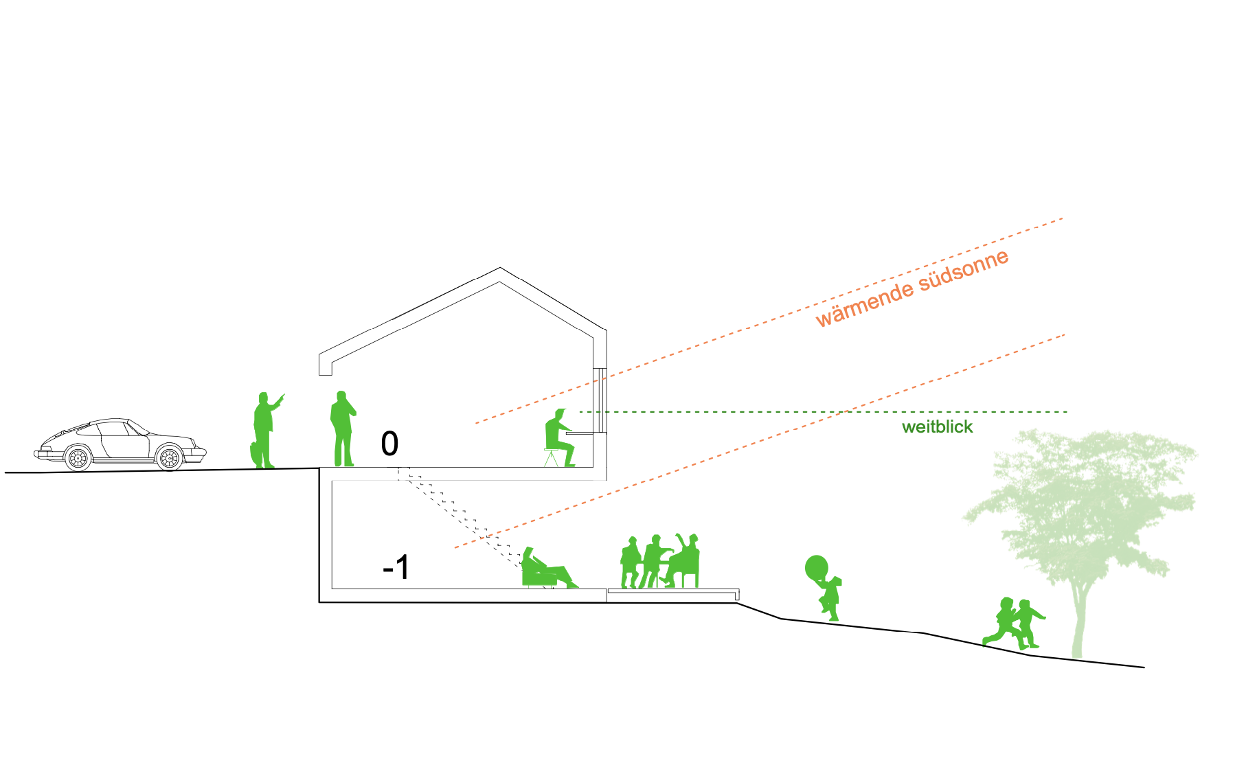 haus WÄ - Grafische Darstellung eines Hauses mit umgebender Landschaft. Das Haus ist in der Mitte auf einem Hügel mit mehreren Ebenen (-1, 0). Im Garten sind Menschen zu sehen, die sich unterhalten und spielen. 