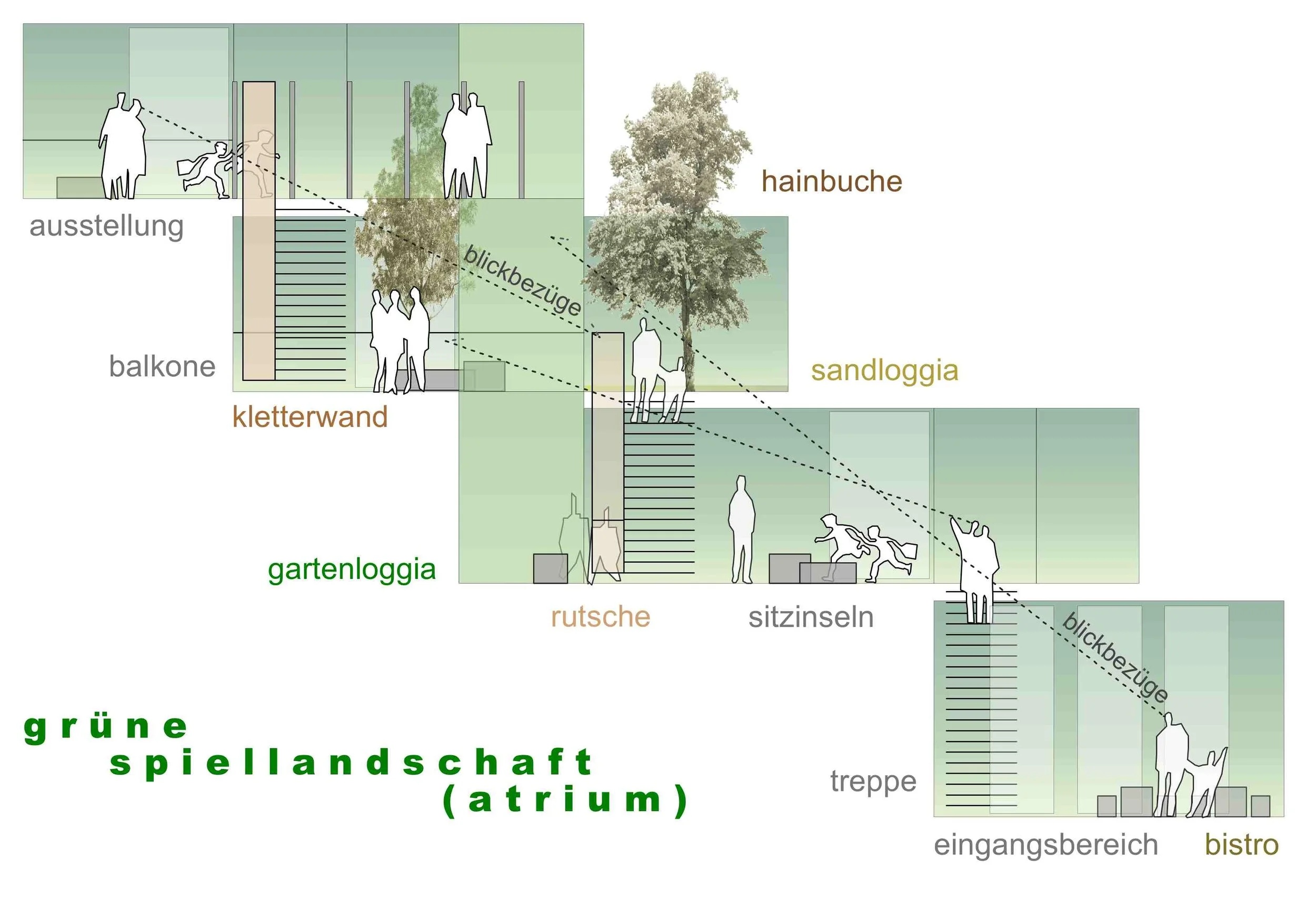 kinderhaus BUGAZeichnung eines Spielplatzplans mit verschiedenen Bereichen wie Ausstellung, Balkon, Kletterwand, Gartenloggia, Hainbuche, Sandloggia, Rutsche, Sitzecken, Eingangssbereich, Bistro und Treppe, mit Illustrationen von Menschen und Bäumen.