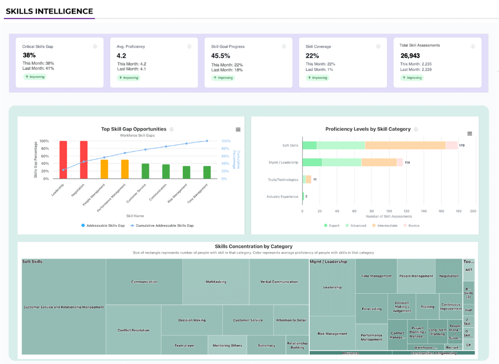 Screenshot of a skills dashboard showing various metrics and charts: Critical Skills Gap, Average Proficiency, Skill Goal Progress, Skill Coverage, Total Skill Assessments Includes bar charts for workforce skill gap opportunities and proficiency levels by skill category, and a bubble chart for skills concentration