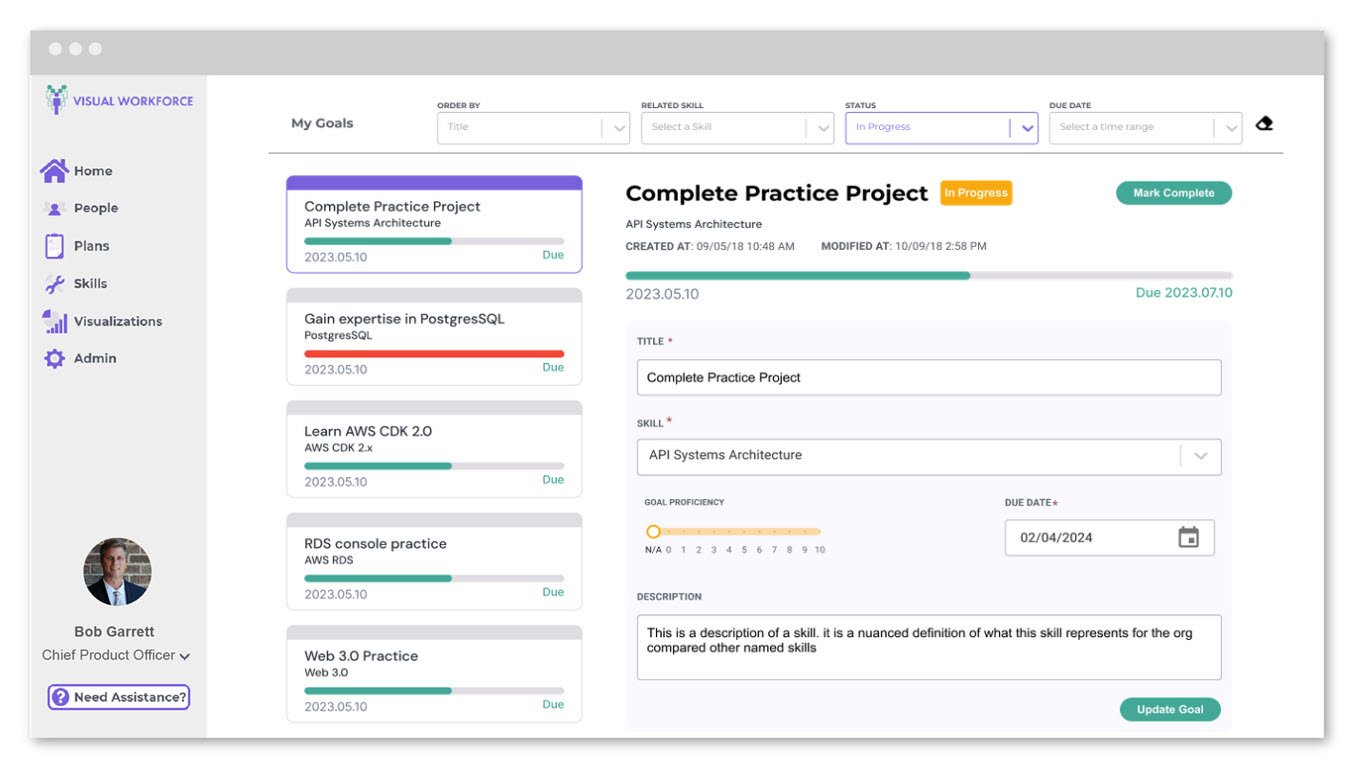 Screenshot of a project management dashboard for a practice project titled 'Complete Practice Project' in API Systems Architecture, showing goal tracking, skills progression, and task deadlines, with user profile and navigation menu on the left.