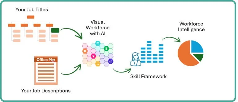 Flowchart showing the process of analyzing job data using AI. It begins with job titles and descriptions, which feed into a visual workforce with AI. This is connected to a skill framework, leading to workforce intelligence represented by a pie chart.
