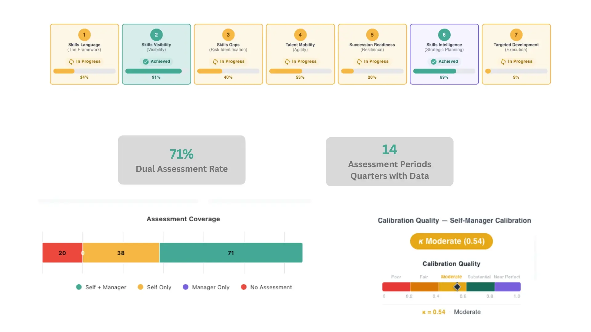 Visual Workforce Skills Maturity delivers people and business outcomes that matter