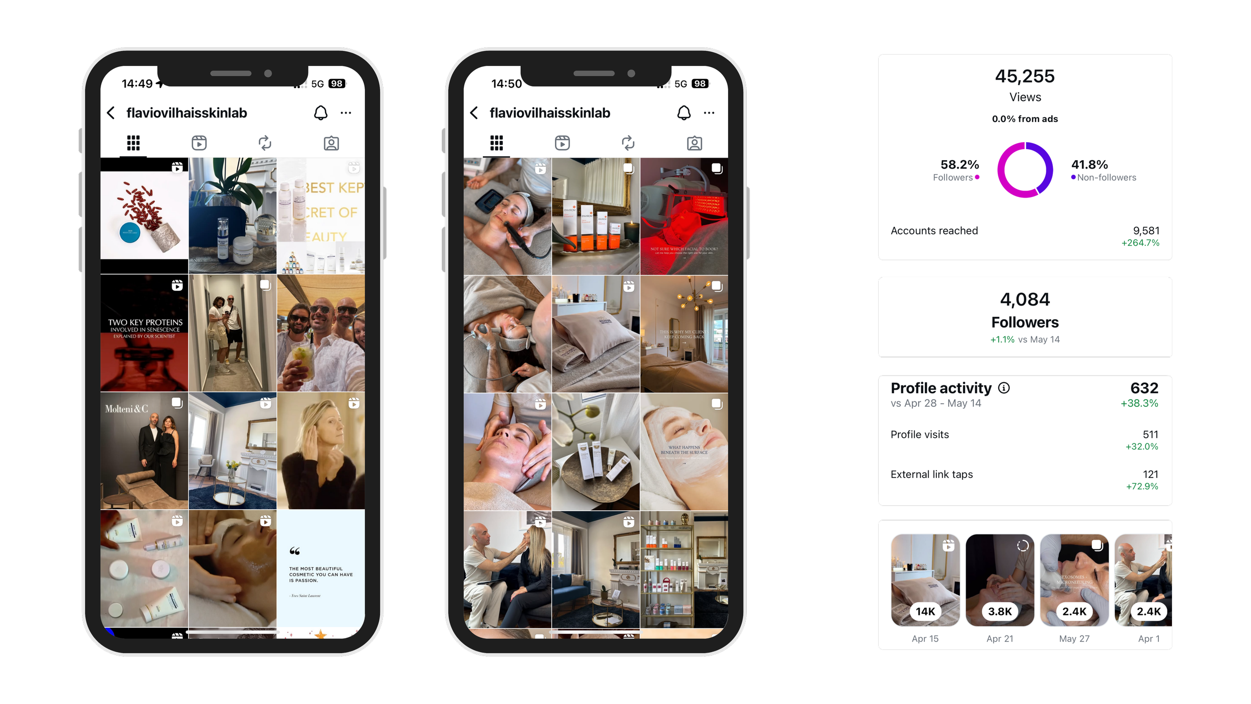 Screenshots of an Instagram analytics dashboard, showing engagement metrics, follower growth, profile activity, and content previews for an account focused on skincare and beauty treatments.