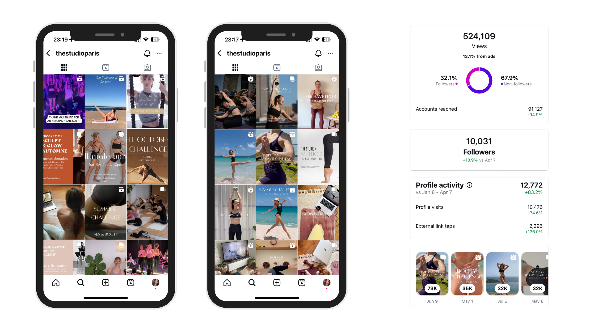 Screenshots of an Instagram profile showing a fitness and wellness page, with posts about workouts, challenges, and fitness activities, along with analytics summary including views, followers, and activity metrics.