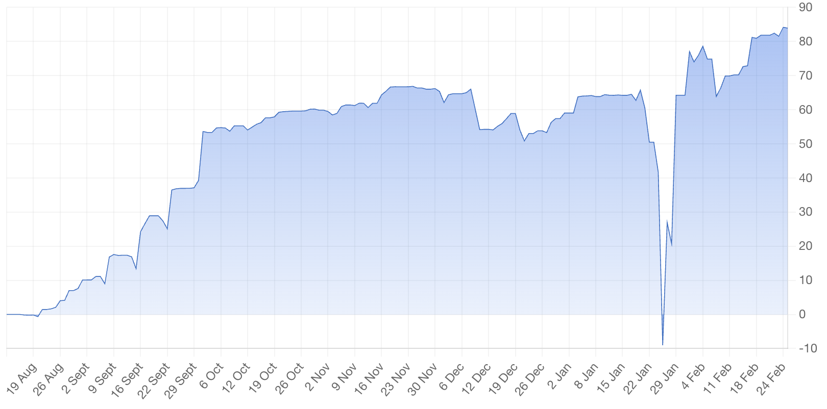 Gráfico de línea con datos desde el 19 de agosto hasta el 24 de febrero, mostrando tendencia ascendente en los valores con fluctuaciones a lo largo del tiempo.