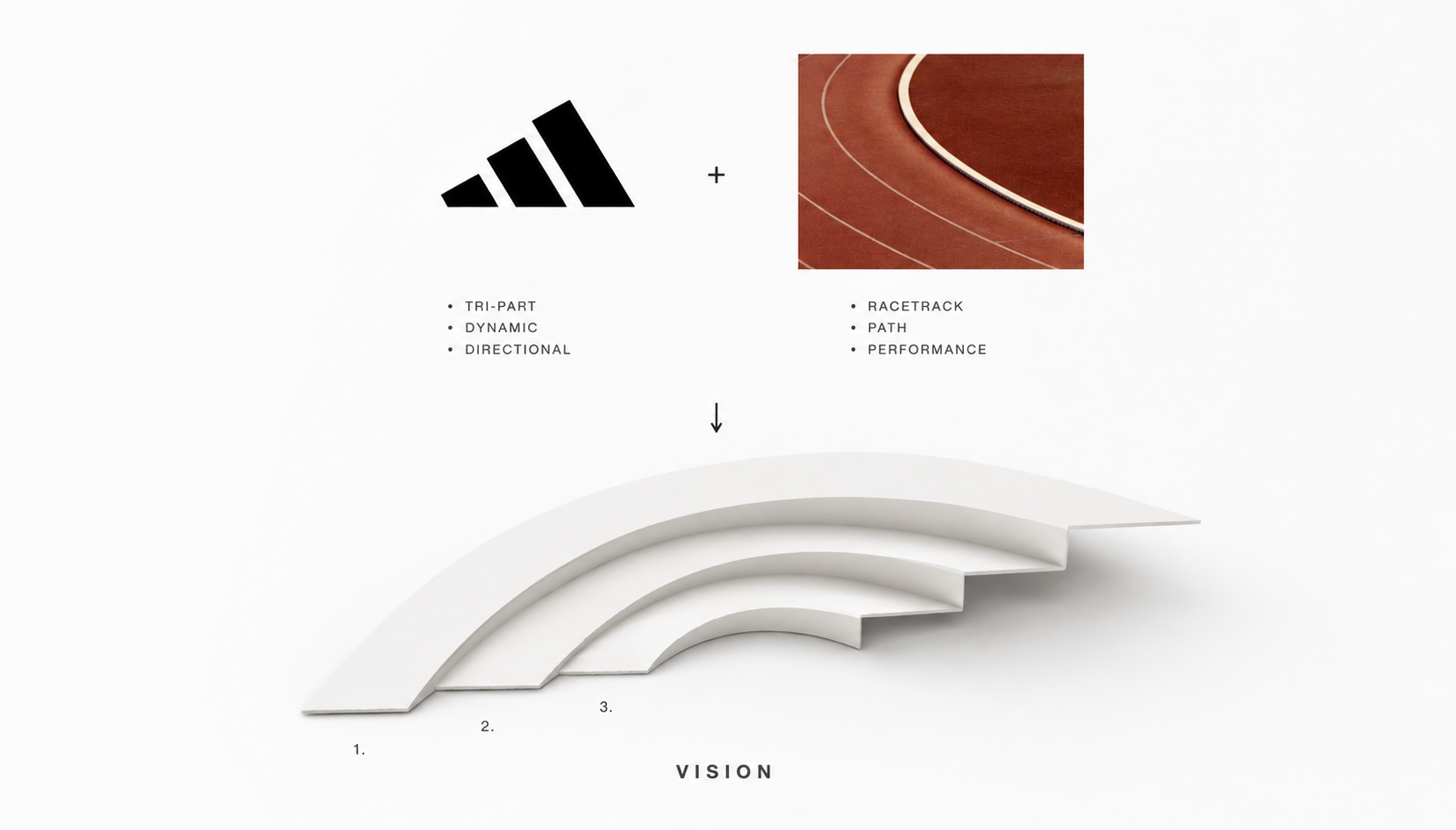A graphic comparing Adidas' logo and a running track, highlighting themes of tri-part, dynamic, directional, racetrack, path, and performance, with a white stepped platform labeled 'Vision' at the bottom.